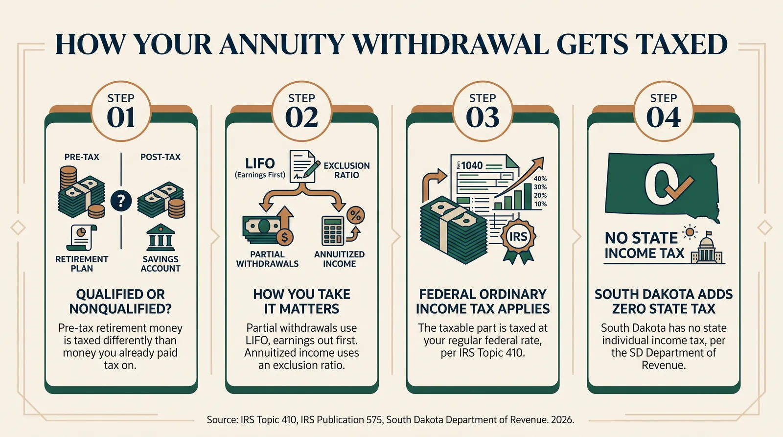 Infographic titled How Your Annuity Withdrawal Gets Taxed, showing four numbered steps: 01 Qualified or nonqualified, pre-tax retirement money is taxed differently than money you already paid tax on; 02 How you take it matters, partial withdrawals use LIFO with earnings out first while annuitized income uses an exclusion ratio; 03 Federal ordinary income tax applies to the taxable part, per IRS Topic 410; 04 South Dakota adds zero state tax, because South Dakota has no state individual income tax, per the South Dakota Department of Revenue. Sourced to IRS Topic 410, IRS Publication 575, and the South Dakota Department of Revenue, 2026