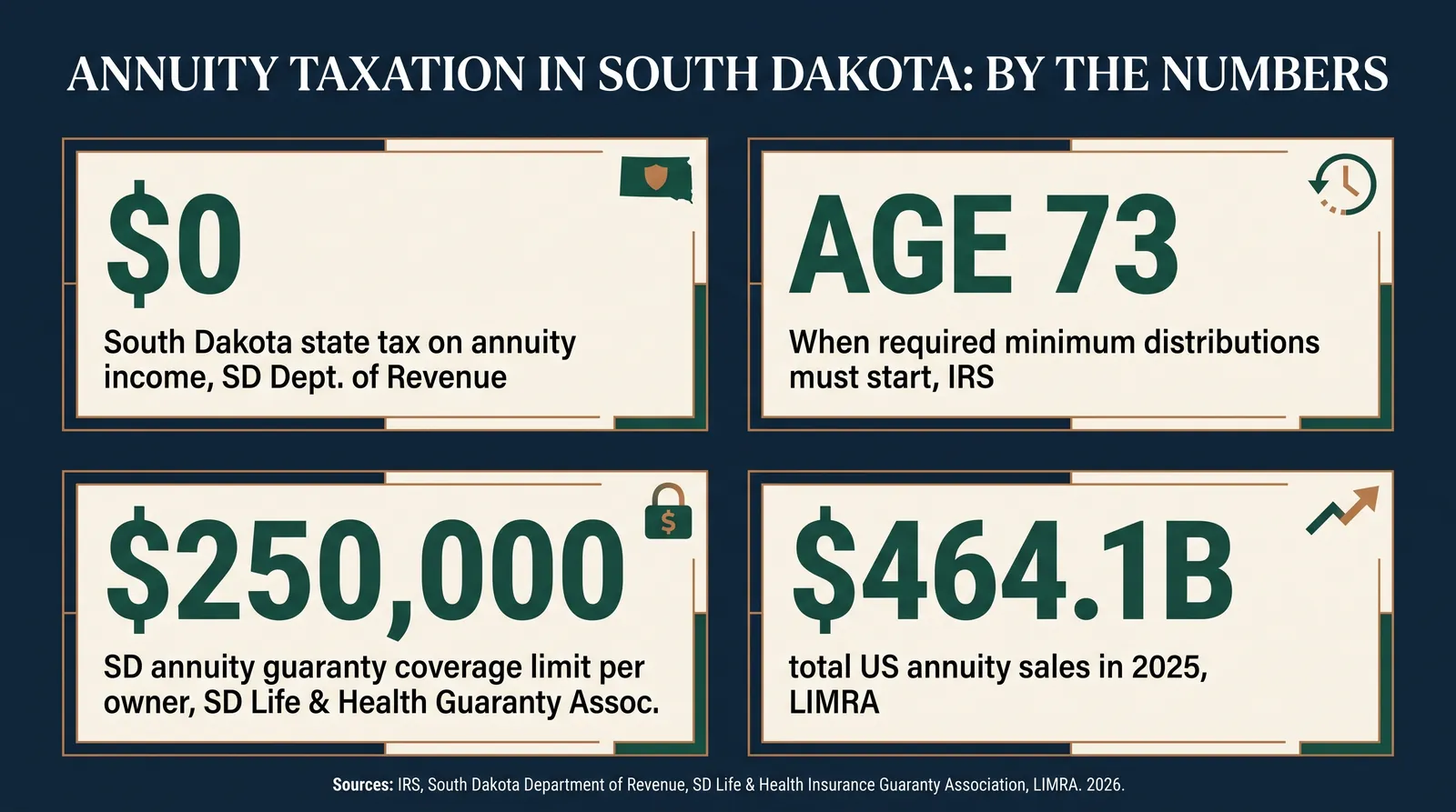 Stat card titled Annuity Taxation in South Dakota, By the Numbers, showing four figures: zero dollars, South Dakota state tax on annuity income, per the SD Department of Revenue; age 73, when required minimum distributions must start, per the IRS; 250,000 dollars, SD annuity guaranty coverage limit per owner, per the SD Life and Health Insurance Guaranty Association; 464.1 billion dollars, total US annuity sales in 2025, per LIMRA