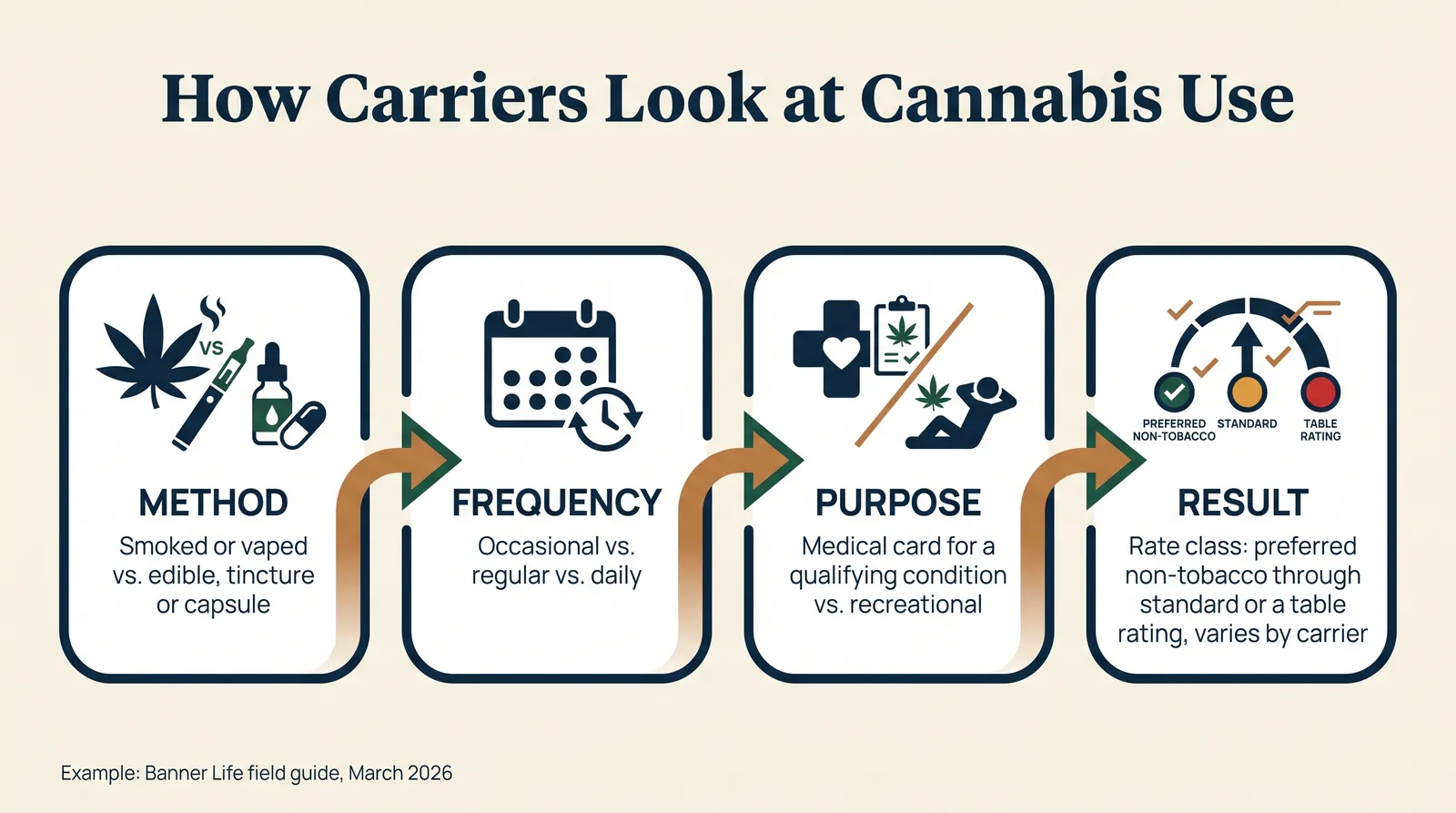 Infographic titled How Carriers Look at Cannabis Use, showing a four-step flow: Step 1, Method, smoked or vaped versus edible, tincture or capsule; Step 2, Frequency, occasional versus regular versus daily; Step 3, Purpose, medical card for a qualifying condition versus recreational use; Step 4, Result, a rate class that can range from preferred non-tobacco through standard or a table rating, which varies by carrier. Example shown: Banner Life's March 2026 field guide, which states non-tobacco rates apply to marijuana use and preferred classes may be available for infrequent recreational use, while medicinal use is typically rated based on the underlying condition. Source: Banner Life family of companies, field guide for life insurance underwriting, March 2026