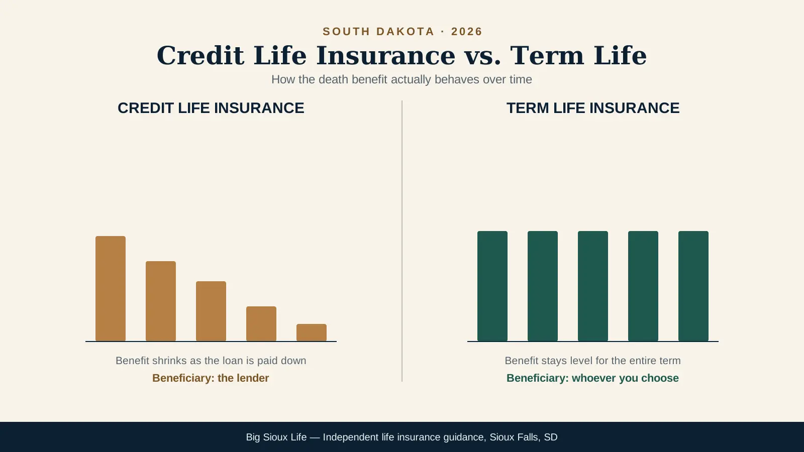 Editorial chart illustration titled Credit Life Insurance vs. Term Life, showing a declining staircase of five copper bars under Credit Life Insurance labeled benefit shrinks as the loan is paid down, beneficiary the lender, next to five equal-height evergreen bars under Term Life Insurance labeled benefit stays level for the entire term, beneficiary whoever you choose