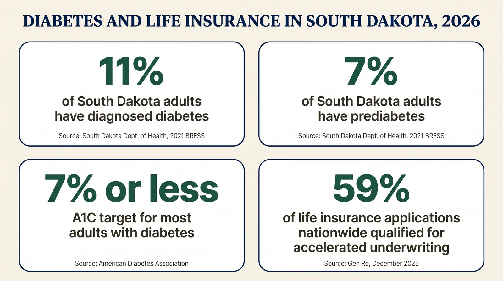 Stat card titled 'Diabetes and Life Insurance in South Dakota, 2026' showing four figures: 11 percent of South Dakota adults have diagnosed diabetes, source South Dakota Department of Health 2021 BRFSS; 7 percent of South Dakota adults have prediabetes, same source; an A1C target of 7 percent or less for most adults with diabetes, source American Diabetes Association; and 59 percent of individual life insurance applications nationwide qualified for accelerated underwriting in 2025, source Gen Re