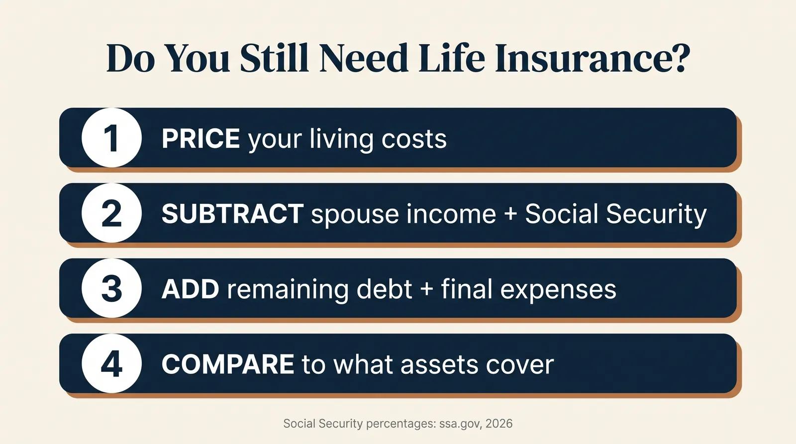 Infographic showing four steps to decide whether an empty nester still needs life insurance: price your household living costs, subtract the surviving spouse's own income plus their Social Security survivor benefit at the age they would realistically claim it, add remaining debt and final expenses, then compare the total against what other assets already cover