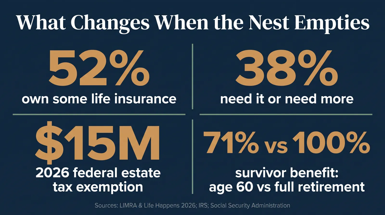 Stat card titled What Changes When the Nest Empties showing four figures: 52 percent of U.S. adults own some life insurance, 38 percent say they need it or need more representing about 98 million people, 15 million dollars is the 2026 federal estate tax exemption per person, and a surviving spouse claiming Social Security at age 60 gets 71 percent of the benefit versus 100 percent at full retirement age, sourced to LIMRA and Life Happens 2026 Insurance Barometer Study, the IRS, and the Social Security Administration