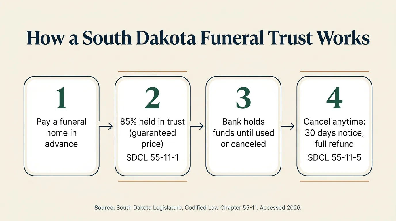 Infographic titled How a South Dakota Prearranged Funeral Trust Works showing four steps: you pay a funeral home for a prearranged contract, 85 percent goes into trust for a guaranteed price contract or 100 percent for a non-guaranteed price contract per SDCL 55-11-1 and 55-11-3, the money is held at a bank until the contract is fulfilled or canceled, and a revocable trust can be canceled with 30 days written notice for a full refund plus accrued interest per SDCL 55-11-5