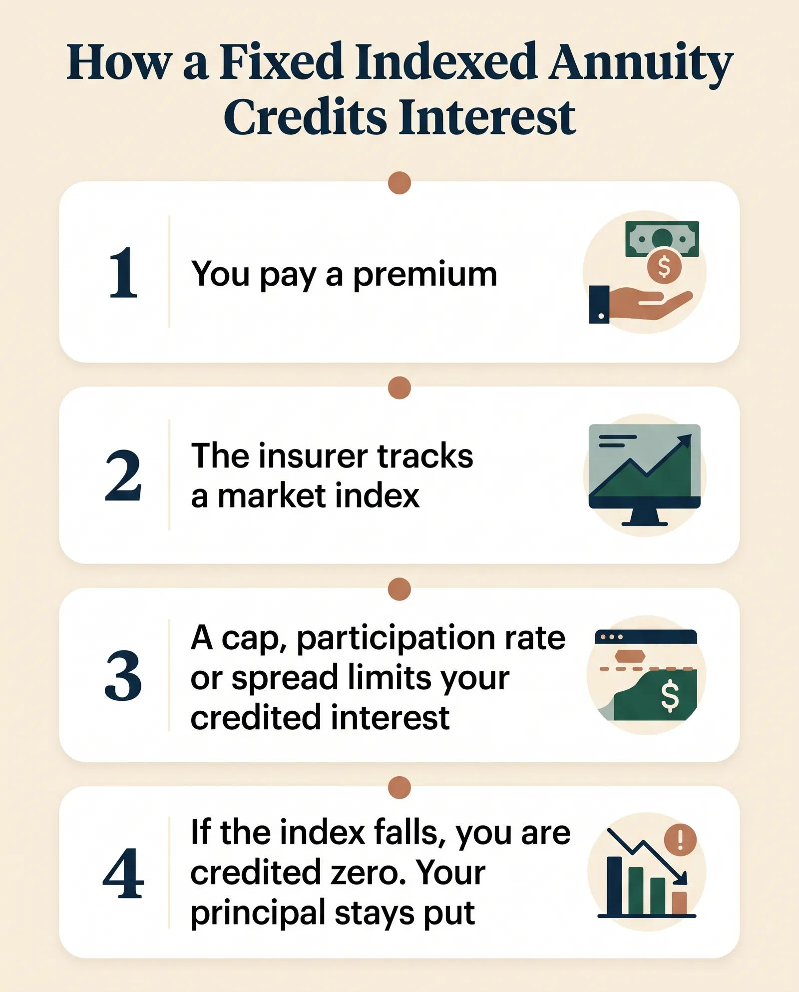Infographic titled 'How a Fixed Indexed Annuity Credits Interest' showing a four-step flow: Step 1, you pay a premium; Step 2, the insurer tracks a market index; Step 3, a cap, participation rate, or spread limits your credited interest; Step 4, if the index falls, you are credited zero and your principal stays put