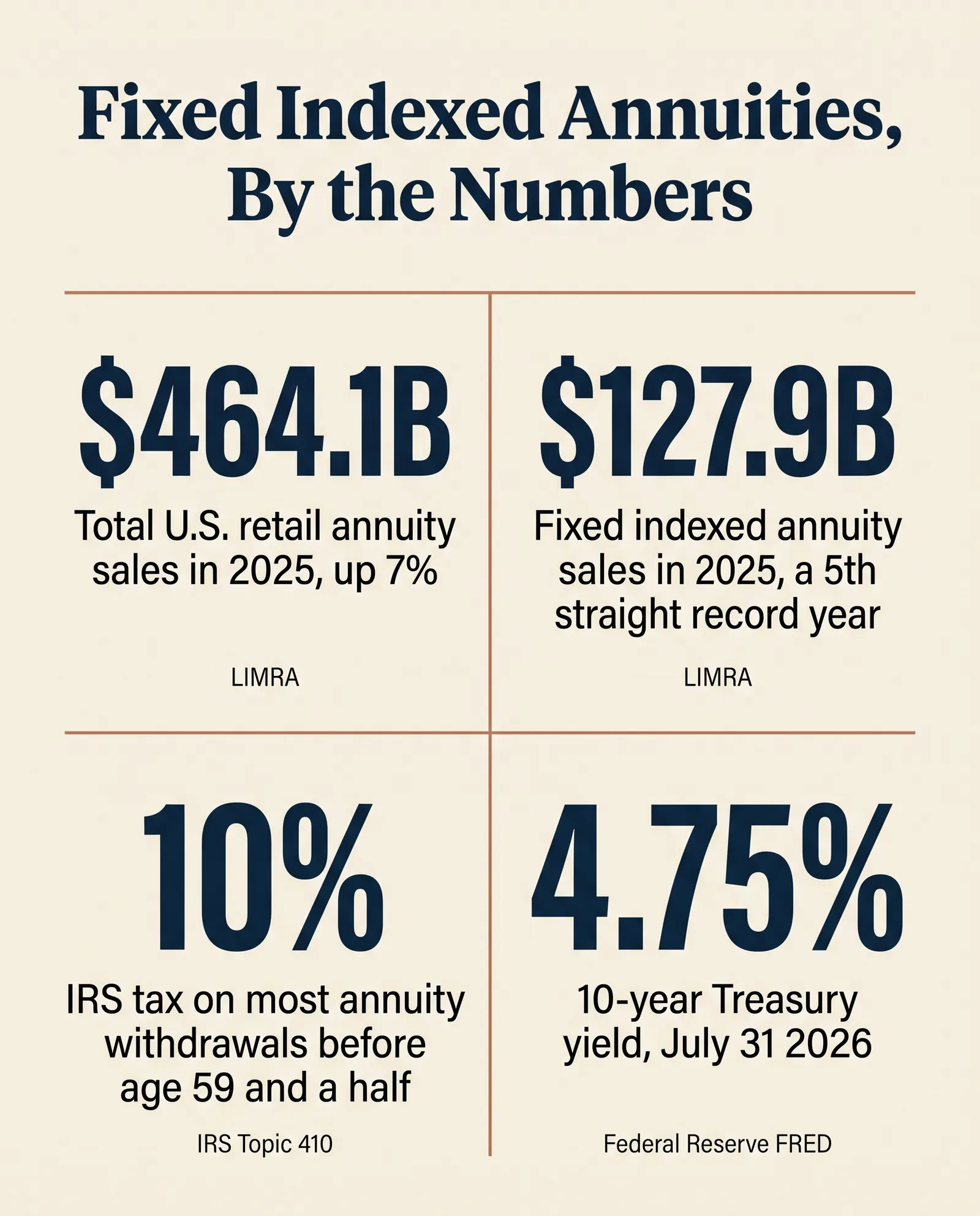 Stat card titled 'Fixed Indexed Annuities, By the Numbers' showing four figures: total U.S. retail annuity sales of 464.1 billion dollars in 2025, up 7 percent, per LIMRA; fixed indexed annuity sales of 127.9 billion dollars in 2025, a fifth straight record year, per LIMRA; a 10 percent IRS tax on most annuity withdrawals before age 59 and a half, per IRS Topic 410; and the 10-year Treasury yield at 4.75 percent as of July 31, 2026, per FRED