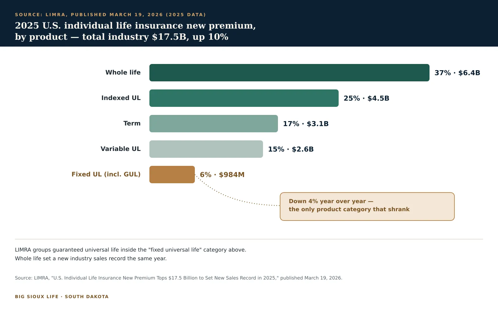 Bar chart of 2025 U.S. individual life insurance new premium by product: whole life 37 percent at 6.4 billion dollars, indexed universal life 25 percent at 4.5 billion, term 17 percent at 3.1 billion, variable universal life 15 percent at 2.6 billion, and fixed universal life including GUL 6 percent at 984 million, down 4 percent year over year, the only category that shrank