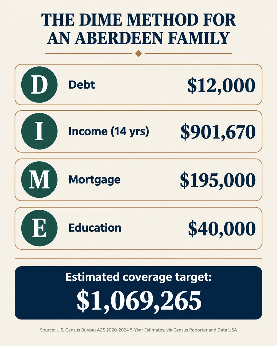 Infographic titled 'The DIME Method for an Aberdeen Family' showing four labeled buckets that add up to a coverage target: Debt 12,000 dollars, Income 901,670 dollars based on 64,405 dollars a year for 14 years, Mortgage 195,000 dollars, and Education 40,000 dollars, totaling 1,148,670 dollars, minus 15,000 dollars in savings and a 64,405 dollar employer group policy, for an estimated coverage target near 1,069,265 dollars, sourced to U.S. Census Bureau ACS 2020-2024 estimates for the income and mortgage inputs