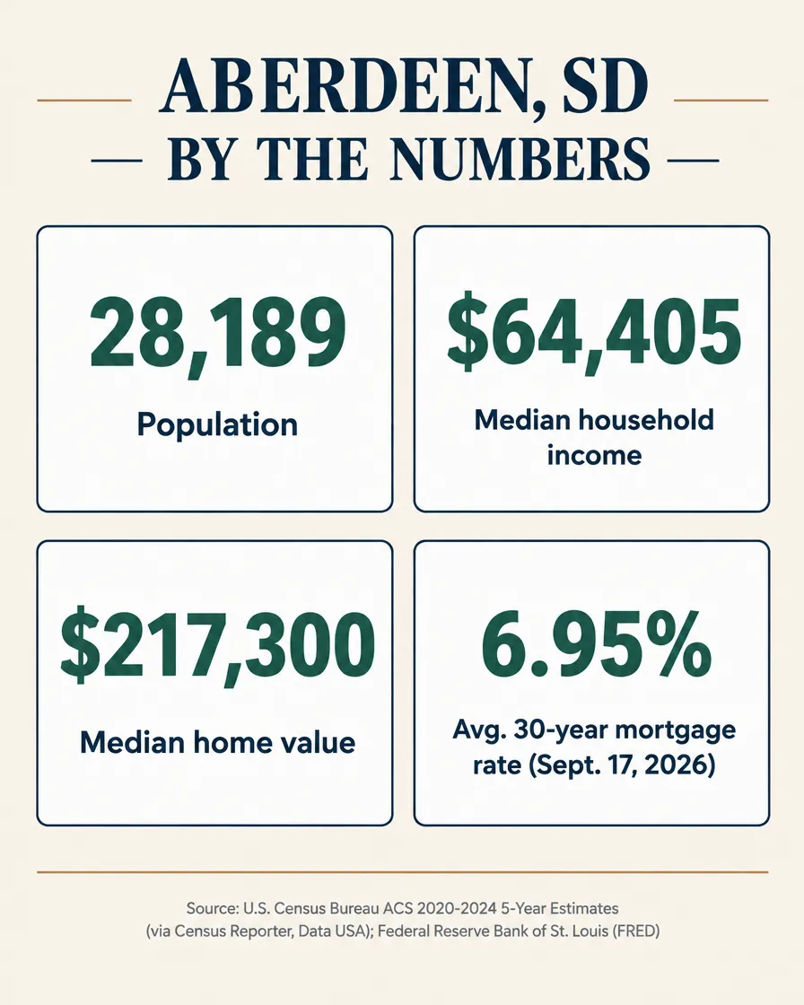 Stat card titled 'Aberdeen, SD — By the Numbers' showing four figures: 28,189 population, 64,405 dollars median household income, 217,300 dollars median home value, and 6.95 percent average 30-year mortgage rate as of September 17, 2026, sourced to the U.S. Census Bureau American Community Survey 2020-2024 5-year estimates and the Federal Reserve Bank of St. Louis FRED database