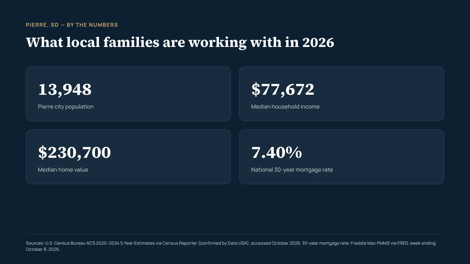 Stat card titled Pierre SD by the numbers showing four figures: 13,948 Pierre city population, 77,672 dollars median household income, 230,700 dollars median home value, and 7.40 percent 30-year mortgage rate, sourced to U.S. Census Bureau ACS 2020-2024 5-Year Estimates via Census Reporter and Freddie Mac PMMS via FRED for the week ending October 8, 2026