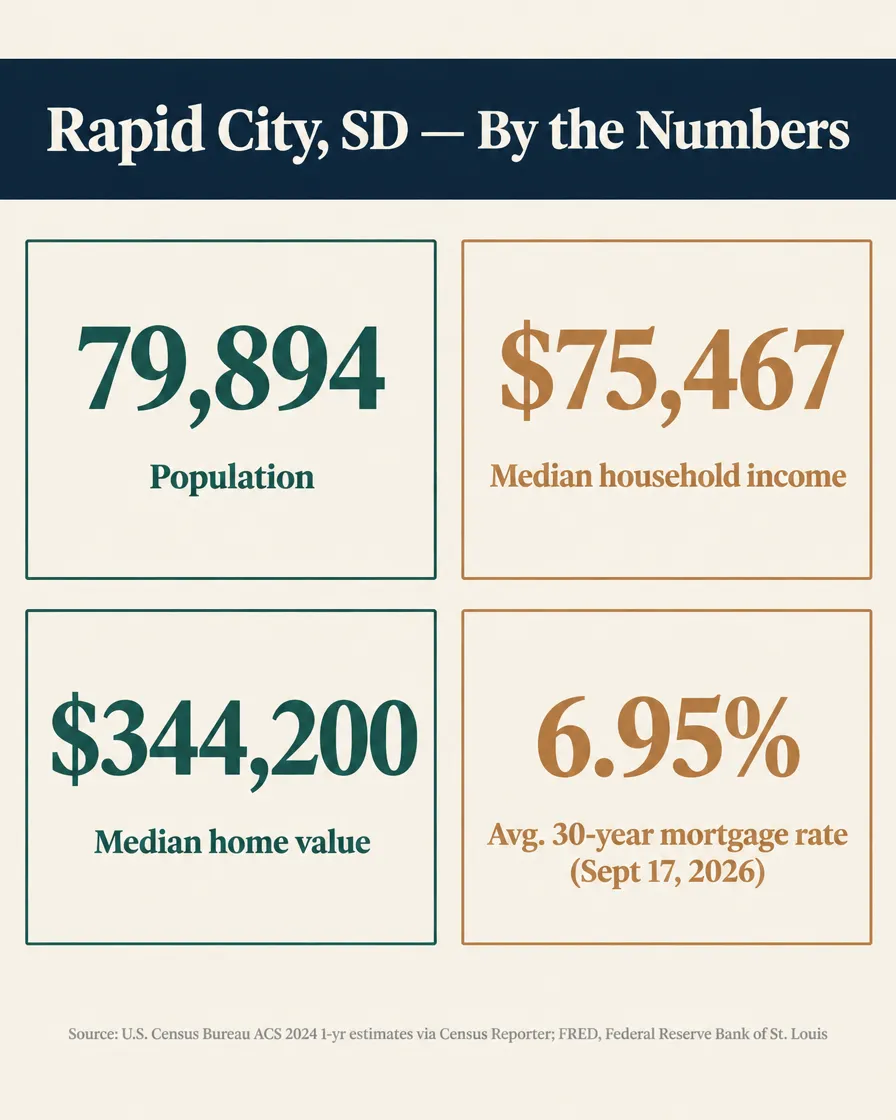Stat card titled 'Rapid City, SD — By the Numbers' showing four figures: 79,894 population, 75,467 dollars median household income, 344,200 dollars median home value, and 6.95 percent average 30-year mortgage rate as of September 17, 2026, sourced to the U.S. Census Bureau American Community Survey 2024 1-year estimates via Census Reporter and the Federal Reserve Bank of St. Louis FRED database