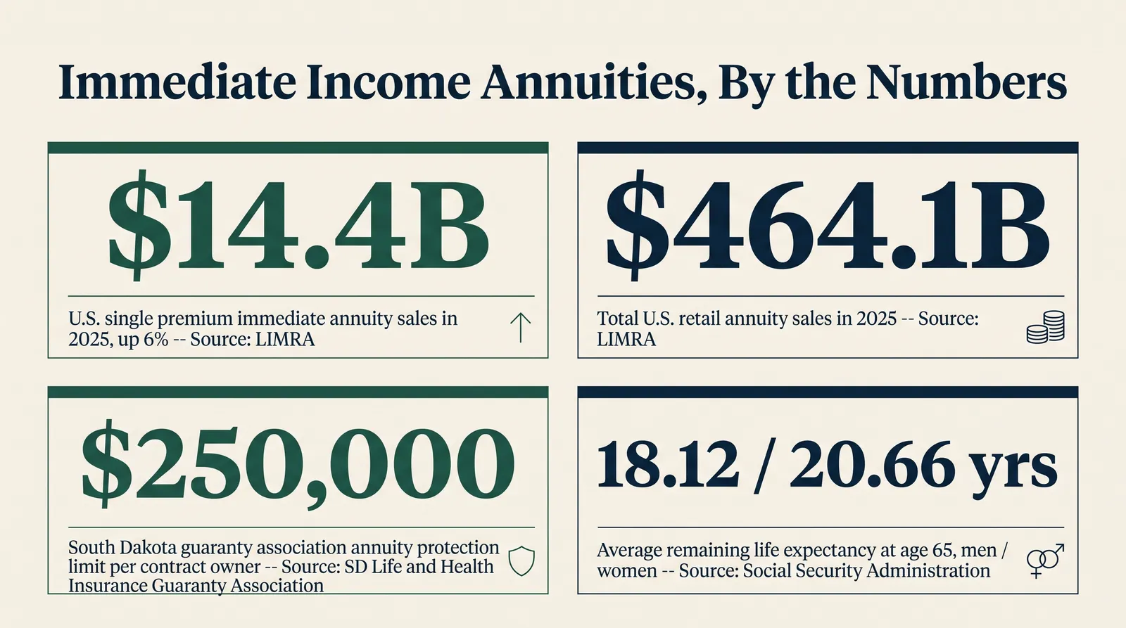 Stat card titled 'Immediate Income Annuities, By the Numbers' showing four figures: U.S. single premium immediate annuity sales of 14.4 billion dollars in 2025, up 6 percent, per LIMRA; total U.S. retail annuity sales of 464.1 billion dollars in 2025, per LIMRA; a South Dakota guaranty association annuity protection limit of 250,000 dollars per contract owner; and a 65-year-old's average remaining life expectancy of 18.12 years for men and 20.66 years for women, per the Social Security Administration