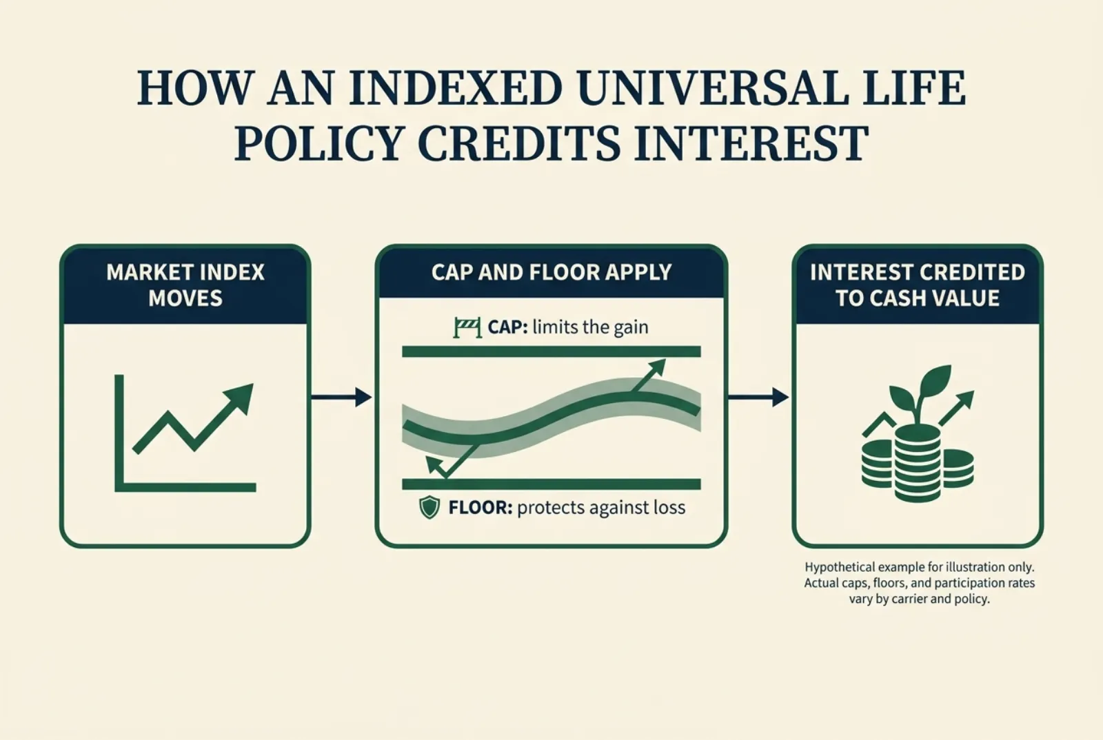 Infographic titled 'How an Indexed Universal Life Policy Credits Interest' showing a three-step flow: step 1, the market index moves; step 2, the cap and floor apply, where the cap limits the gain and the floor protects against loss; step 3, interest is credited to the policy's cash value. Caption notes this is a hypothetical example for illustration only, and that actual caps, floors, and participation rates vary by carrier and policy.