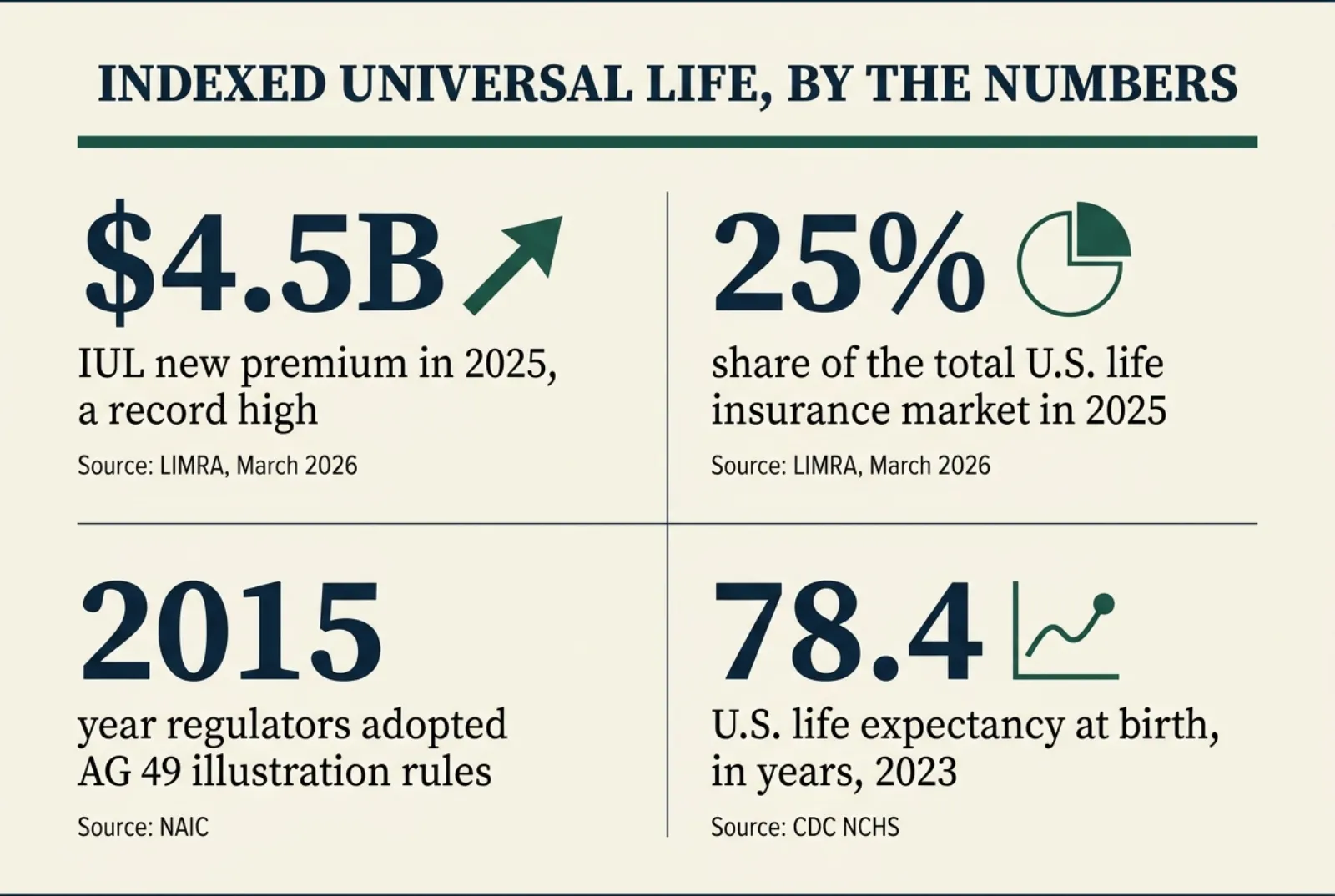 Stat card titled 'Indexed Universal Life, By the Numbers' showing four figures: 4.5 billion dollars in IUL new premium in 2025, a record high, source LIMRA March 2026; 25 percent share of the total U.S. life insurance market in 2025, source LIMRA March 2026; 2015, the year regulators adopted AG 49 illustration rules, source NAIC; and 78.4, U.S. life expectancy at birth in years for 2023, source CDC NCHS