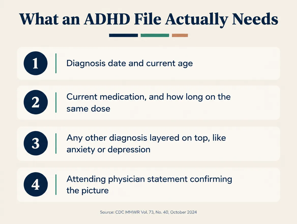 Infographic titled 'What an ADHD File Actually Needs' showing four underwriting review steps: diagnosis date and current age, current medication and how long on the same dose, any other diagnosis layered on top such as anxiety or depression, and the attending physician statement confirming the picture, sourced to CDC MMWR Vol 73 No 40, October 2024