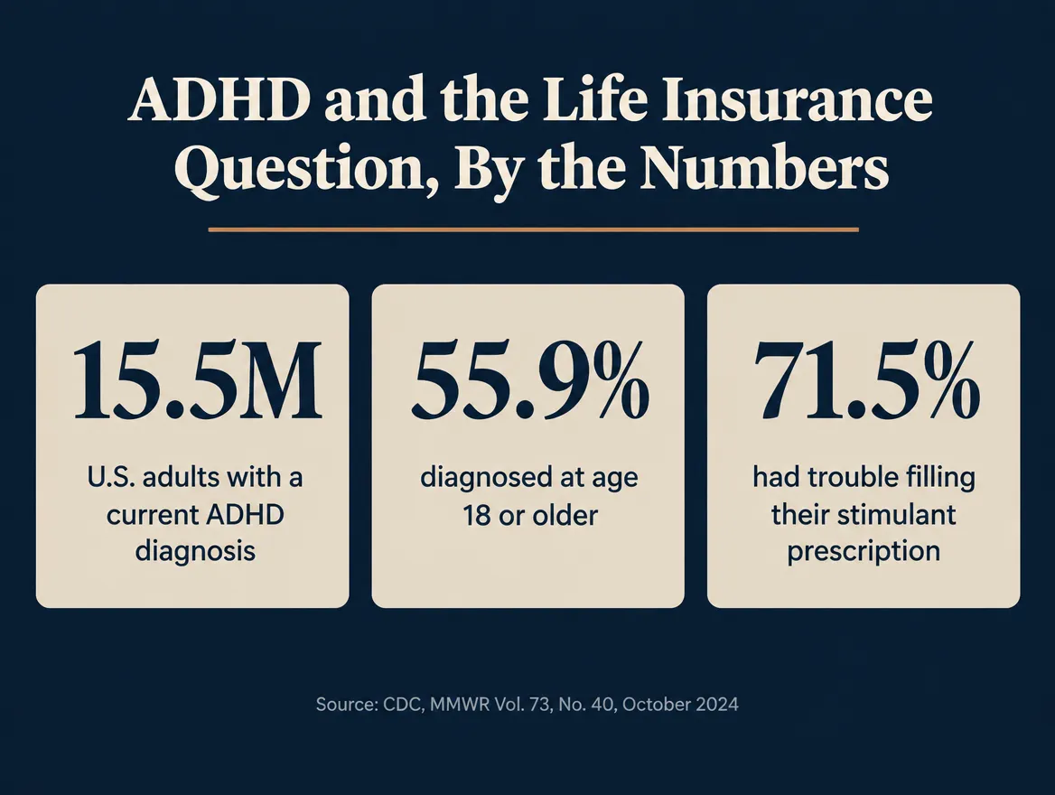 Stat card titled 'ADHD and the Life Insurance Question, By the Numbers' showing three figures: 15.5 million U.S. adults have a current ADHD diagnosis, 55.9 percent of them were diagnosed at age 18 or older, and 71.5 percent of adults with ADHD on stimulant medication had trouble filling their prescription due to unavailability, sourced to the CDC MMWR, October 2024