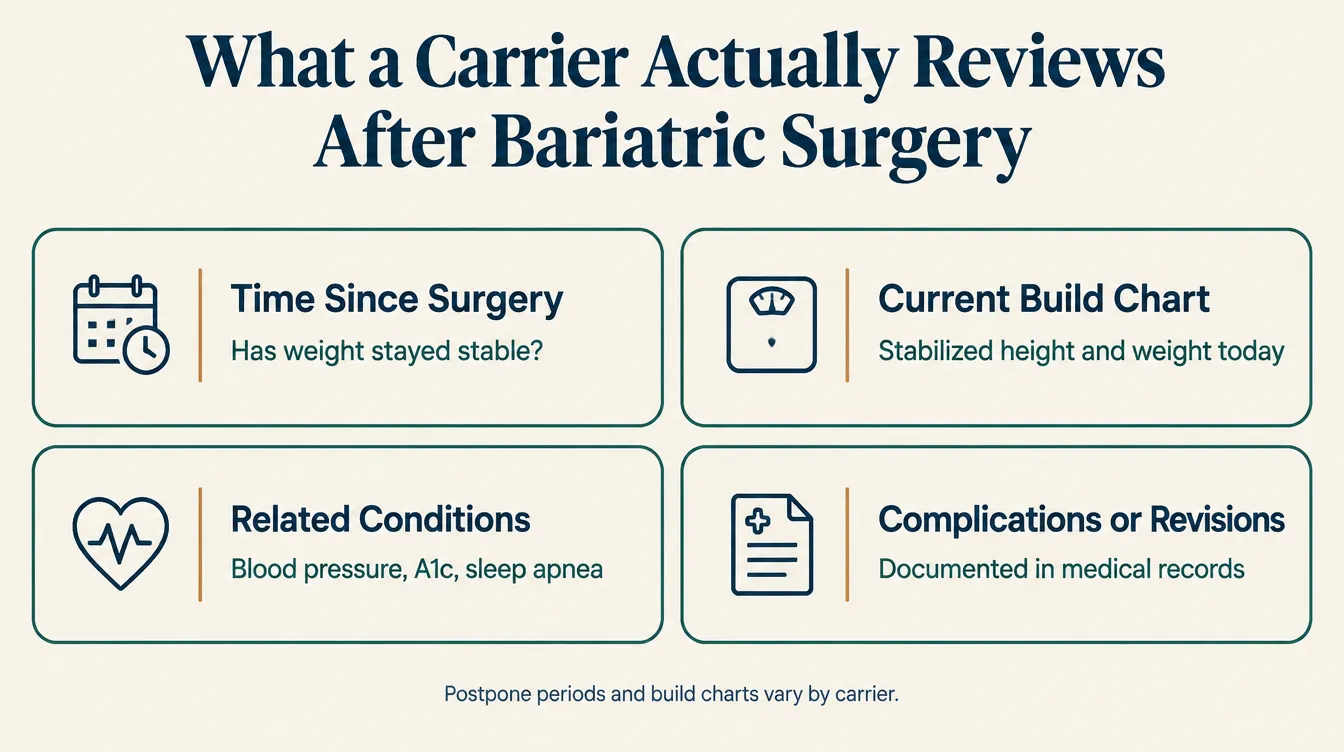 Infographic titled 'What a Carrier Actually Reviews After Bariatric Surgery' showing four boxes: time since surgery and whether weight is stable, current build-chart placement at today's stabilized height and weight, status of obesity-related conditions such as blood pressure, A1c, and sleep apnea, and any surgical complications or revisions, with a note that build charts and postpone periods vary by carrier