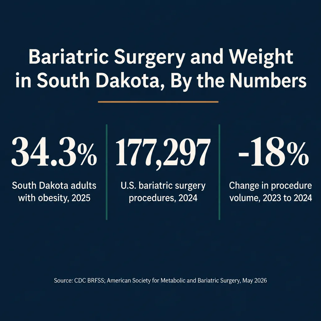 Stat card titled 'Bariatric Surgery and Weight in South Dakota, By the Numbers' showing four figures: 34.3 percent of South Dakota adults had obesity in 2025; 177,297 metabolic and bariatric surgery procedures performed nationally in 2024, down 18 percent from 217,387 in 2023; and NIH candidacy guidance of a BMI of 40 or more, or 35 or more with a related condition, all sourced to the CDC Behavioral Risk Factor Surveillance System, the American Society for Metabolic and Bariatric Surgery, and NIDDK