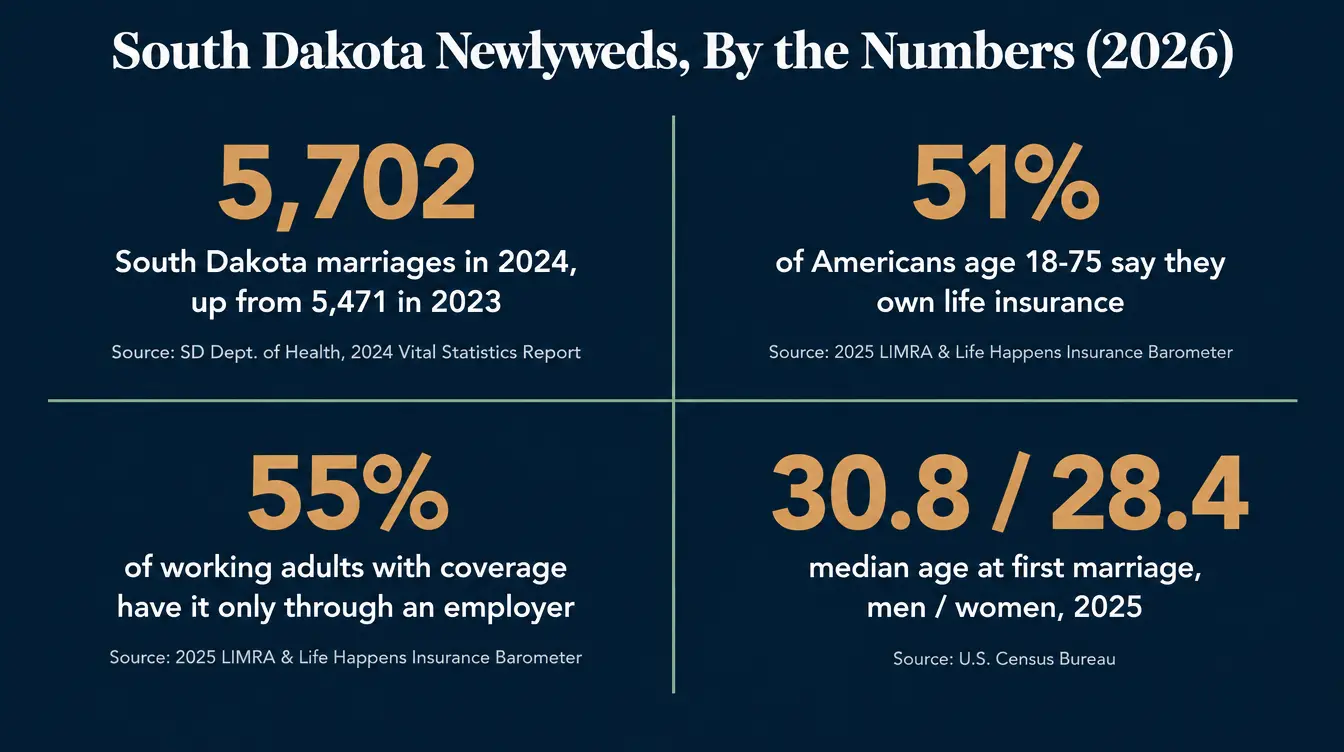 Stat card titled 'South Dakota Newlyweds, By the Numbers (2026)' showing four figures: 5,702 marriages occurred in South Dakota in 2024, up from 5,471 in 2023, source South Dakota Department of Health; 51 percent of Americans age 18 to 75 say they own life insurance, source 2025 LIMRA and Life Happens Insurance Barometer Study; 55 percent of working adults with coverage have it only through an employer, source 2025 LIMRA and Life Happens Insurance Barometer Study; median age at first marriage is 30.8 for men and 28.4 for women in 2025, source U.S. Census Bureau