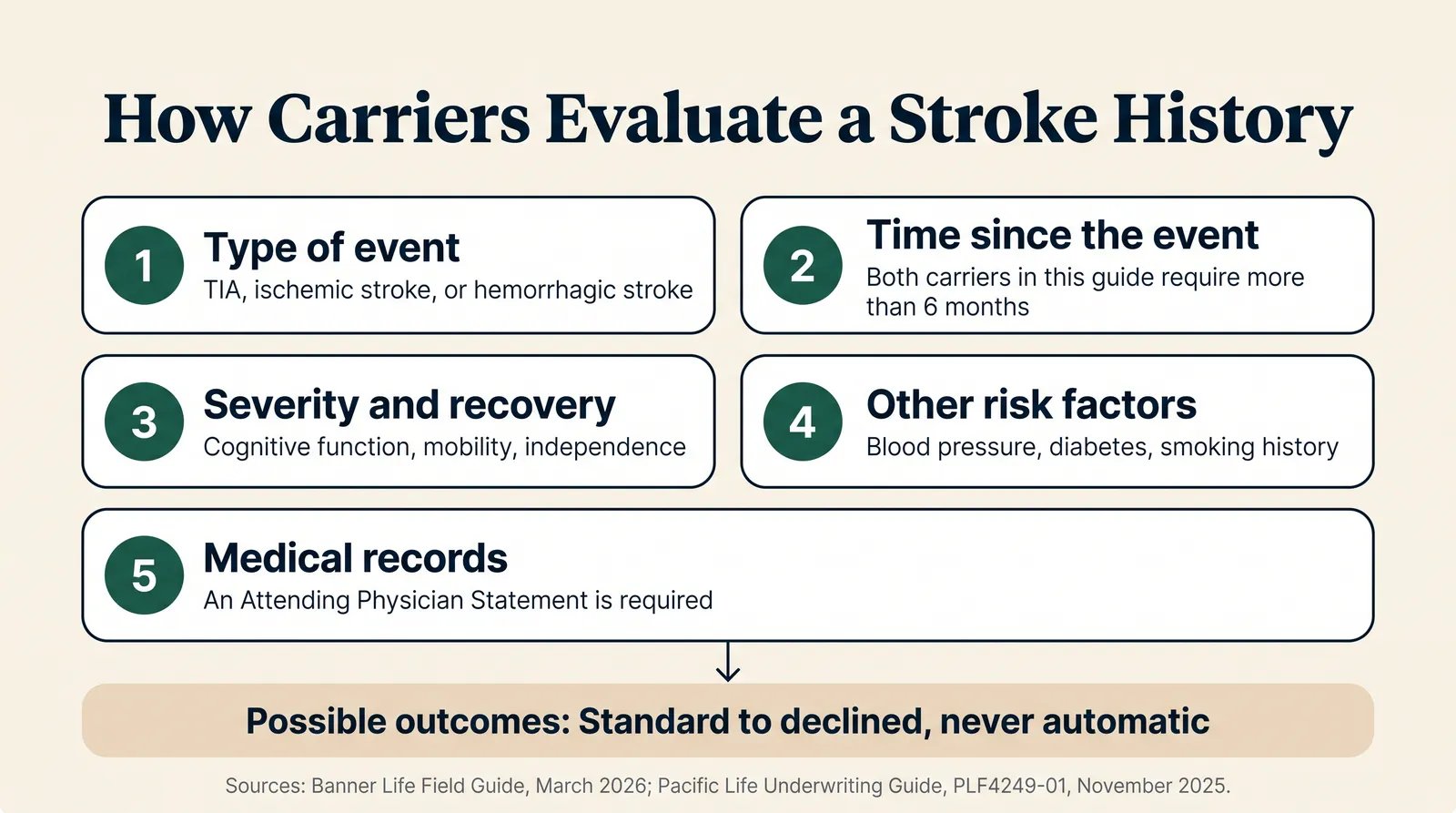 Infographic titled How Carriers Evaluate a Stroke History, showing five factors underwriters weigh: type of event including TIA, ischemic, or hemorrhagic stroke; time since the event, with both carriers requiring more than 6 months; severity and recovery including cognitive function, mobility, and independence; other risk factors like blood pressure, diabetes, and smoking history; and medical records, since an Attending Physician Statement is required, leading to possible outcomes ranging from standard to declined, never automatic, sourced to Banner Life and Pacific Life underwriting guides, 2025-2026