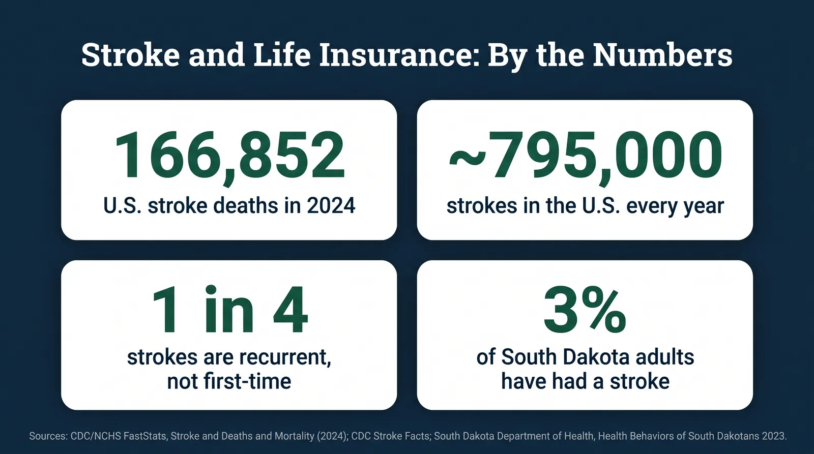 Stat card titled Stroke and Life Insurance: By the Numbers, showing 166,852 US stroke deaths in 2024, about 795,000 strokes in the US every year, 1 in 4 strokes are recurrent, and 3 percent of South Dakota adults have had a stroke, sourced to CDC/NCHS and the South Dakota Department of Health