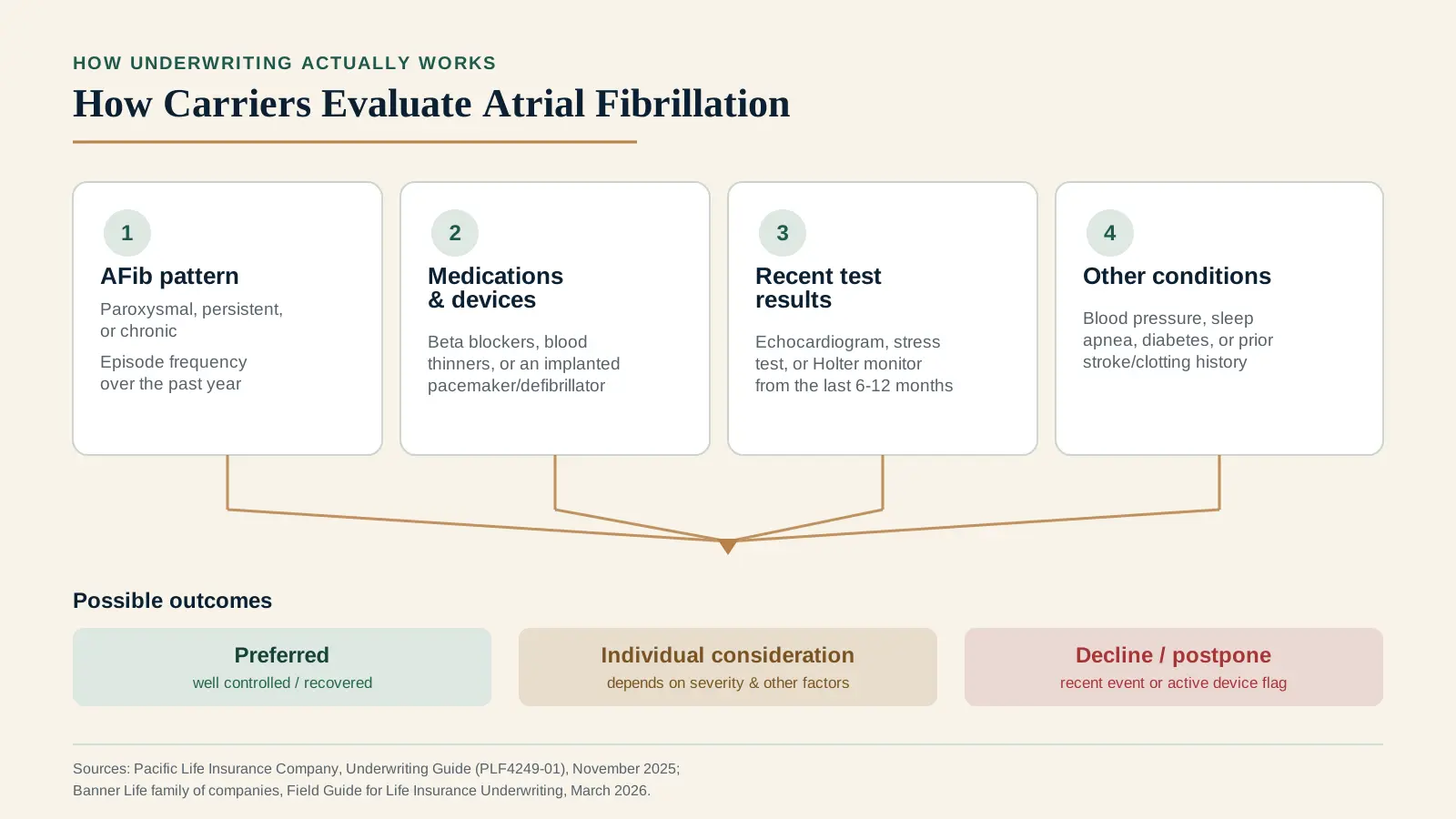 Infographic titled How Carriers Evaluate Atrial Fibrillation, showing four factors underwriters weigh: AFib pattern (paroxysmal, persistent, or chronic), current medications and any implanted device, recent cardiology test results, and other conditions in the file, leading to possible outcomes ranging from Preferred to individual consideration to decline or postpone, sourced to Pacific Life and Banner Life underwriting guides, 2025-2026