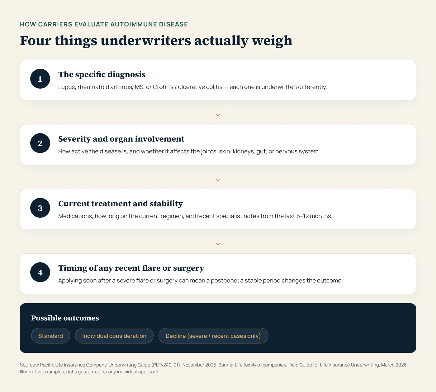 Infographic titled How Carriers Evaluate Autoimmune Disease, showing four factors underwriters weigh: the specific diagnosis among lupus, RA, MS, and IBD, severity and organ or system involvement, current medications and treatment stability, and timing relative to any recent flare or surgery, leading to possible outcomes ranging from Standard to individual consideration to decline, sourced to Pacific Life and Banner Life underwriting guides, 2025-2026