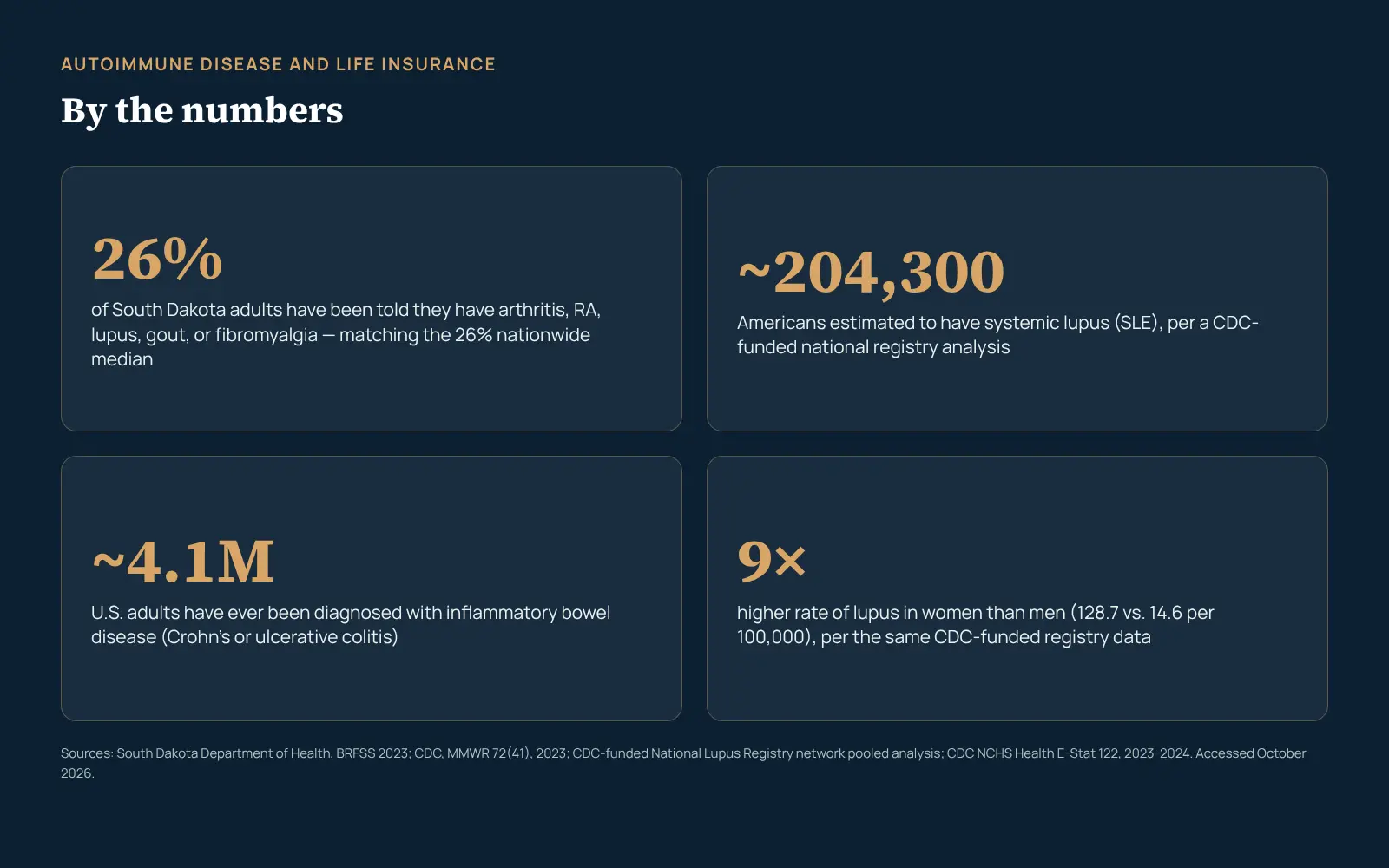Stat card titled Autoimmune Disease and Life Insurance: By the Numbers, showing 26 percent of South Dakota adults report arthritis, RA, lupus, gout, or fibromyalgia, about 204,300 Americans estimated to have systemic lupus, about 4.1 million US adults diagnosed with inflammatory bowel disease, and women nine times more likely than men to have lupus, sourced to the South Dakota Department of Health, CDC MMWR, and the CDC-funded National Lupus Registry