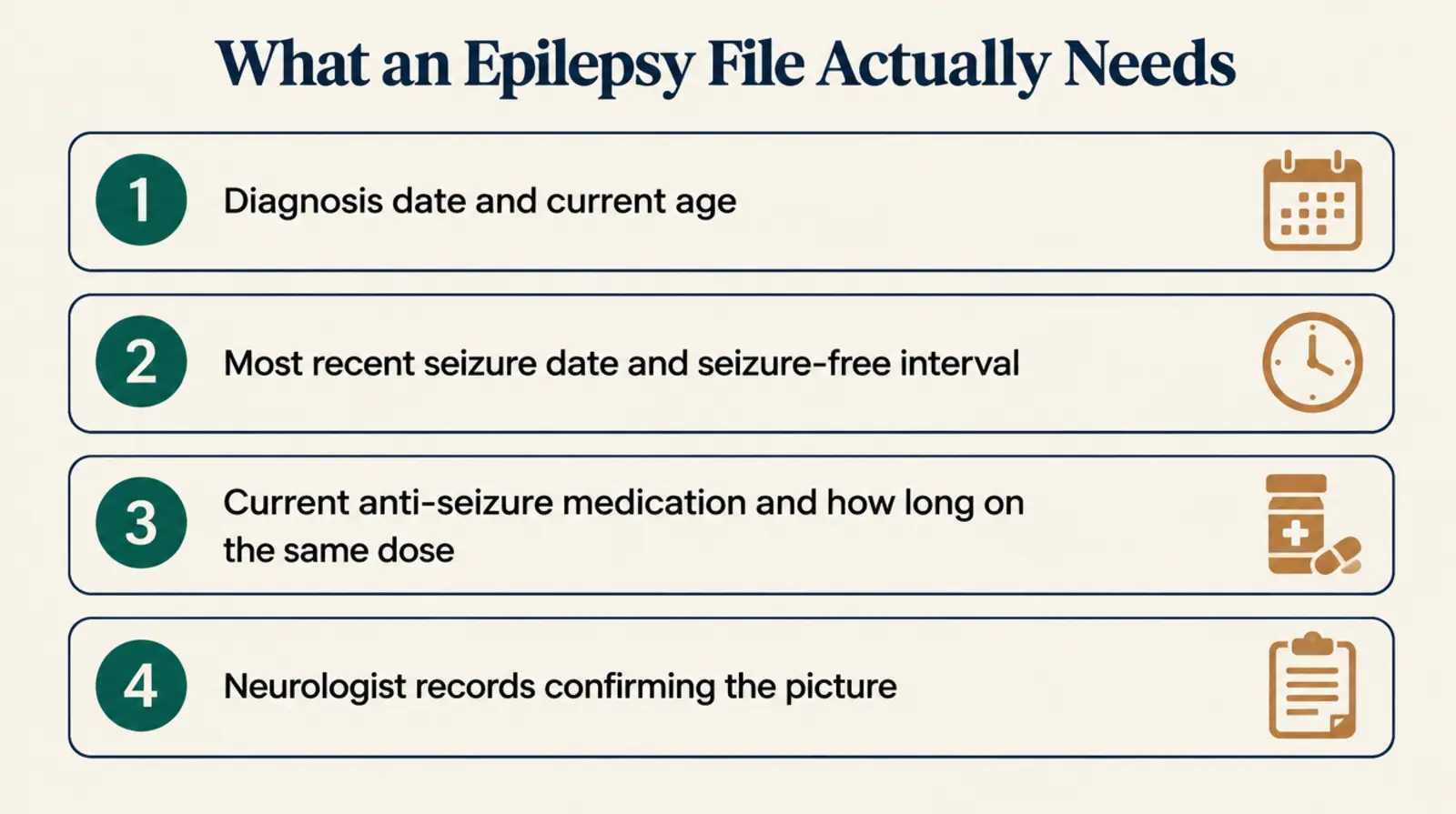 Infographic titled 'What an Epilepsy File Actually Needs' showing four underwriting review items: diagnosis date and current age, most recent seizure date and seizure-free interval, current anti-seizure medication and how long on the same dose, and neurologist records confirming the picture