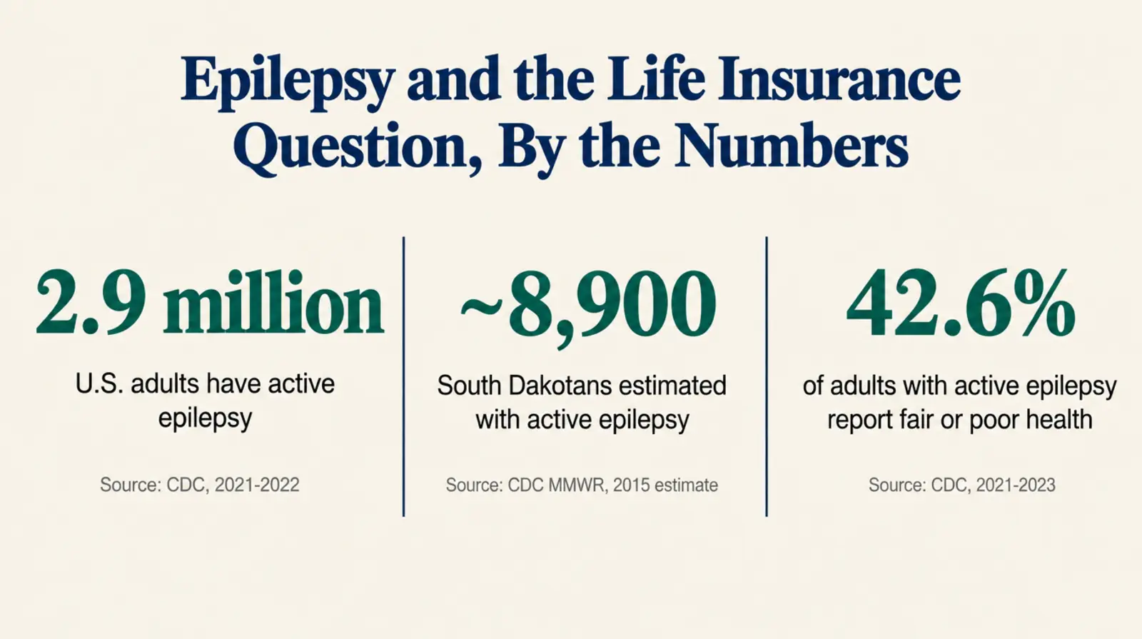 Stat card titled 'Epilepsy and the Life Insurance Question, By the Numbers' showing three figures: 2.9 million U.S. adults have active epilepsy sourced to CDC 2021-2022, approximately 8,900 South Dakotans estimated with active epilepsy sourced to CDC MMWR 2015 estimate, and 42.6 percent of adults with active epilepsy report fair or poor health sourced to CDC 2021-2023