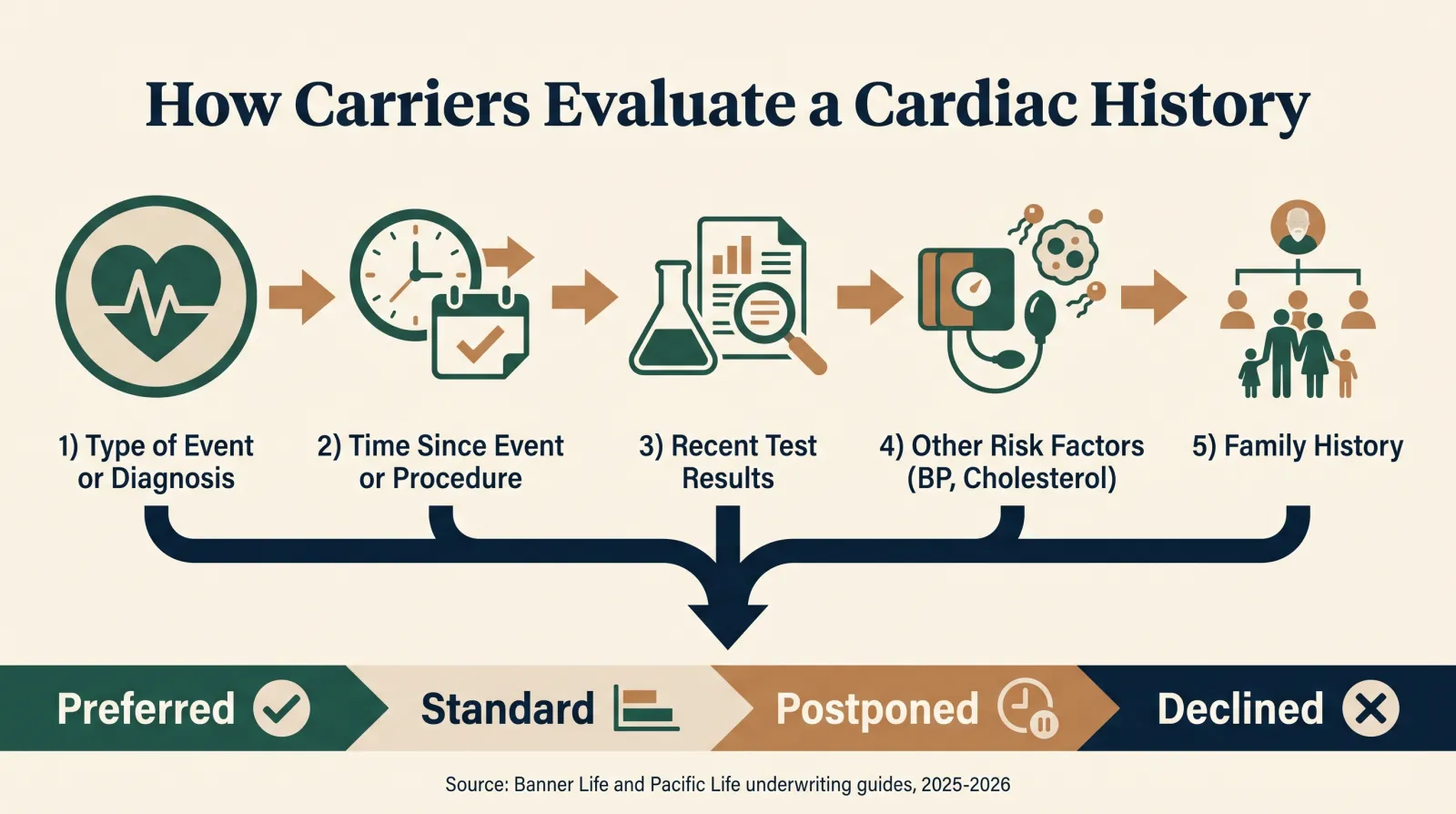 Infographic titled How Carriers Evaluate a Cardiac History, showing five factors underwriters weigh: type of event or diagnosis, time since the event or procedure, recent test results, other risk factors like blood pressure and cholesterol, and family history, leading to possible outcomes ranging from Preferred to Standard to postponed or declined, sourced to Banner Life and Pacific Life underwriting guides, 2025-2026