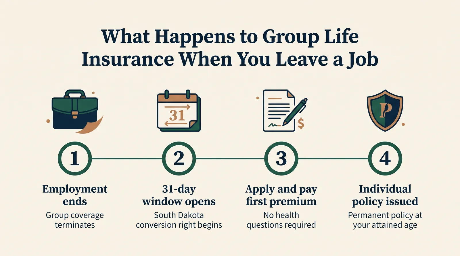 Infographic titled 'What Happens to Group Life Insurance When You Leave a Job' showing four steps: step 1, employment ends and group coverage terminates; step 2, a 31-day window opens to apply for conversion under South Dakota law; step 3, apply and pay the first premium before the deadline, no health questions required; step 4, an individual permanent policy is issued at your attained age, or coverage lapses if you miss the deadline
