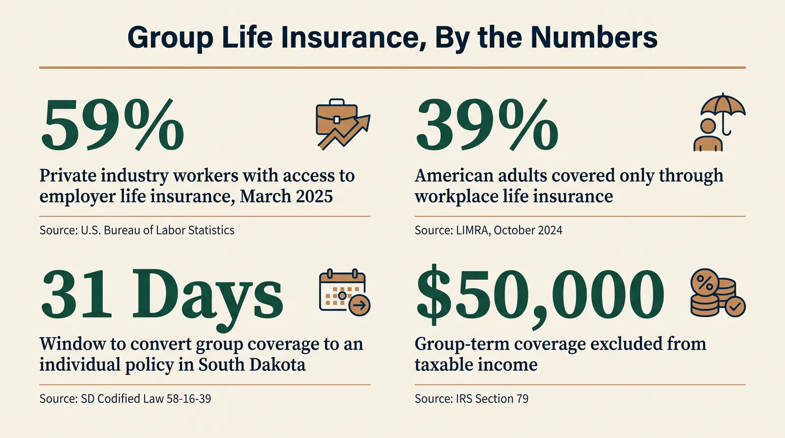 Stat card titled 'Group Life Insurance, By the Numbers' showing four figures: 59% of private industry workers have access to employer life insurance as of March 2025 per the U.S. Bureau of Labor Statistics; 39% of American adults are covered only through workplace life insurance per LIMRA, October 2024; a 31-day window to convert group coverage to an individual policy in South Dakota per SD Codified Law 58-16-39; and $50,000 in group-term coverage excluded from taxable income per IRS Section 79