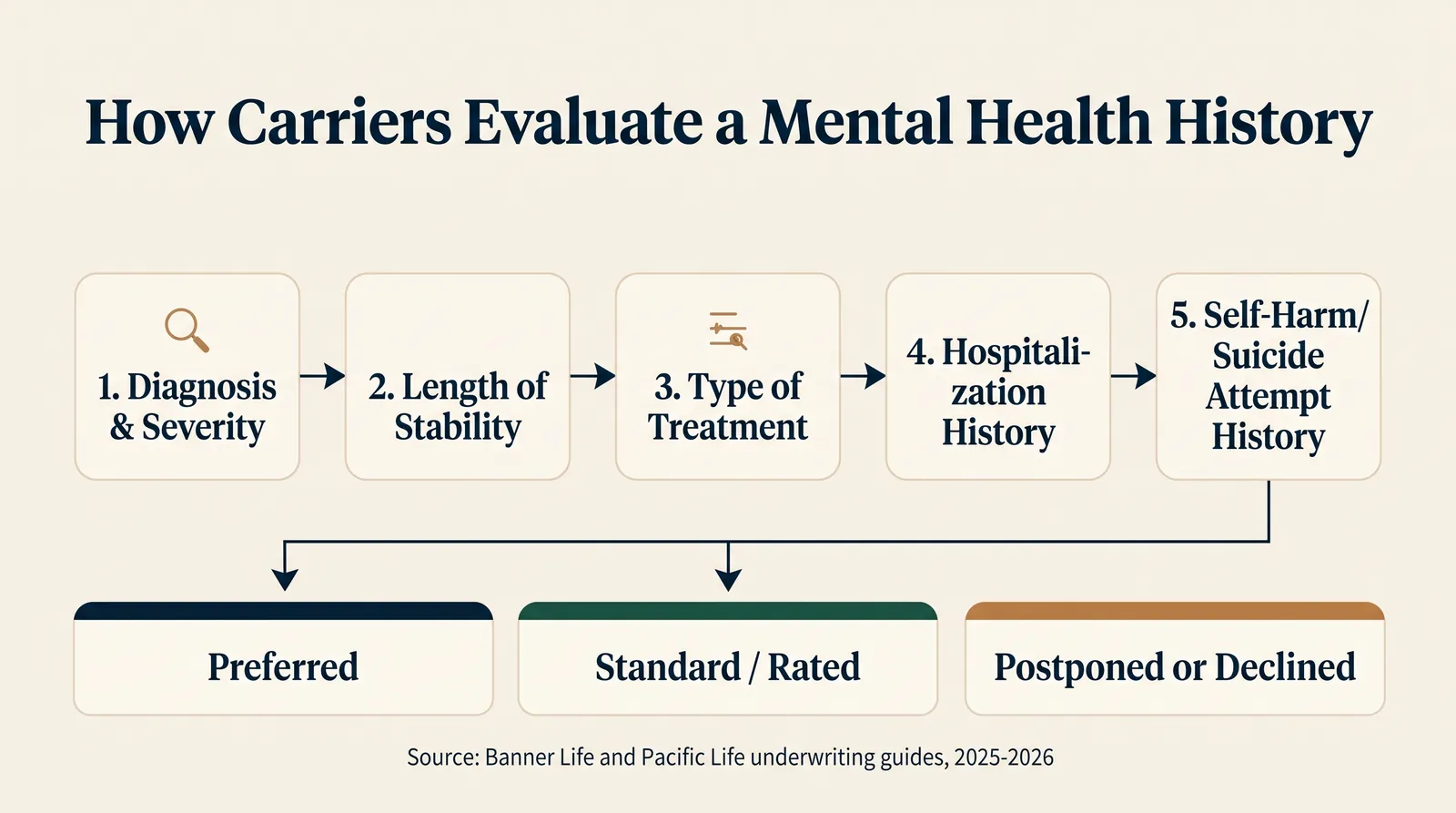 Infographic titled How Carriers Evaluate a Mental Health History, showing five factors underwriters weigh: diagnosis and severity, length of stability, type of treatment, hospitalization history, and self-harm or suicide attempt history, leading to possible outcomes ranging from Preferred to Standard to postponed or declined, sourced to Banner Life and Pacific Life underwriting guides, 2025-2026