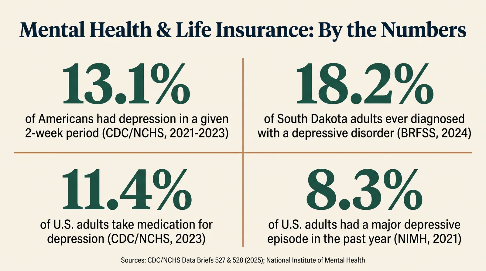 Stat card titled Mental Health and Life Insurance: By the Numbers, showing 13.1 percent of Americans with depression in a given two-week period, 18.2 percent of South Dakota adults ever diagnosed with a depressive disorder, 11.4 percent of US adults on depression medication, and 8.3 percent of US adults with a major depressive episode in the past year, sourced to CDC/NCHS and NIMH