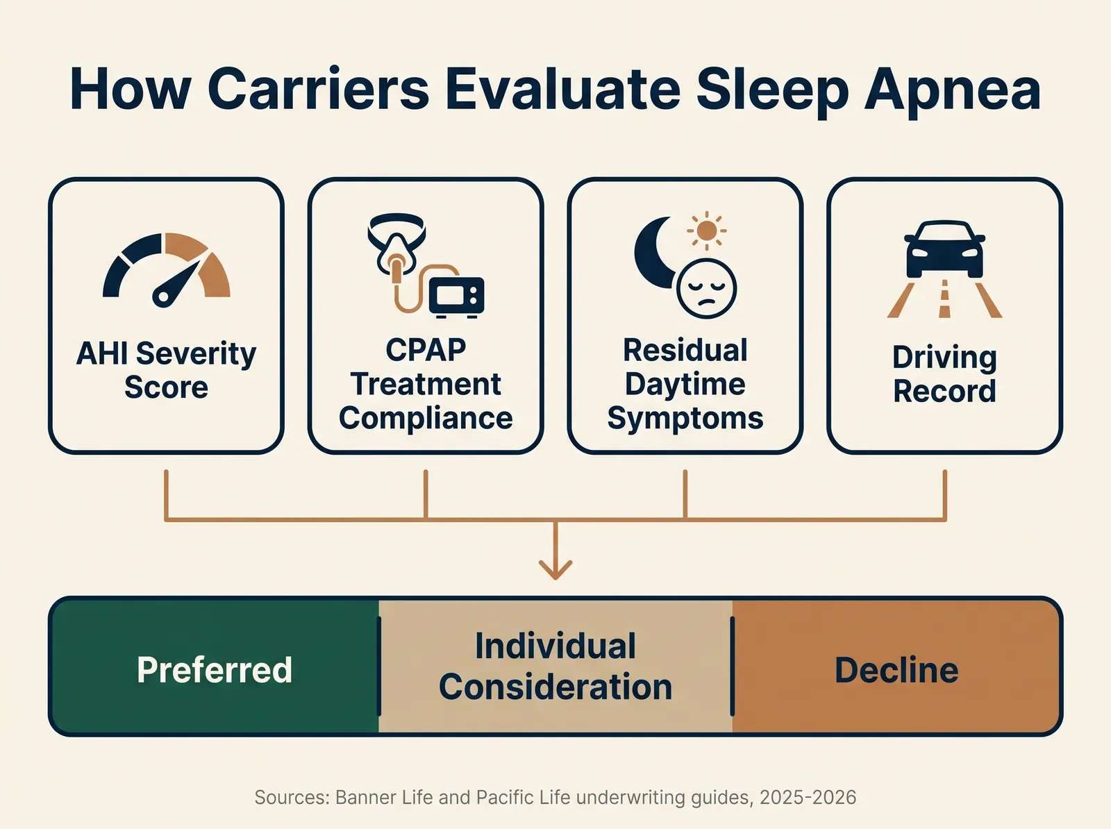 Infographic titled How Carriers Evaluate Sleep Apnea, showing four factors underwriters weigh: AHI severity score, CPAP treatment compliance, presence of residual daytime symptoms, and driving record, leading to possible outcomes ranging from Preferred to individual consideration to decline, sourced to Banner Life and Pacific Life underwriting guides, 2025-2026