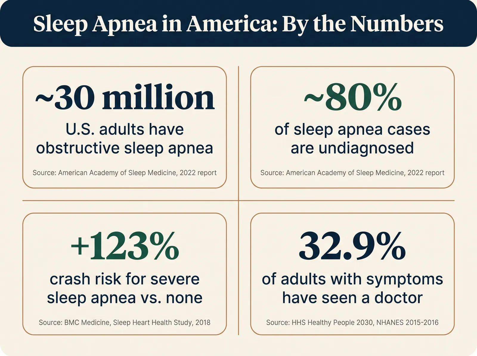 Stat card titled Sleep Apnea in America: By the Numbers, showing nearly 30 million U.S. adults with obstructive sleep apnea, about 80 percent of cases undiagnosed, a 123 percent increase in crash risk for severe sleep apnea versus none, and only 32.9 percent of adults with symptoms evaluated by a doctor, sourced to the American Academy of Sleep Medicine, Healthy People 2030, and BMC Medicine