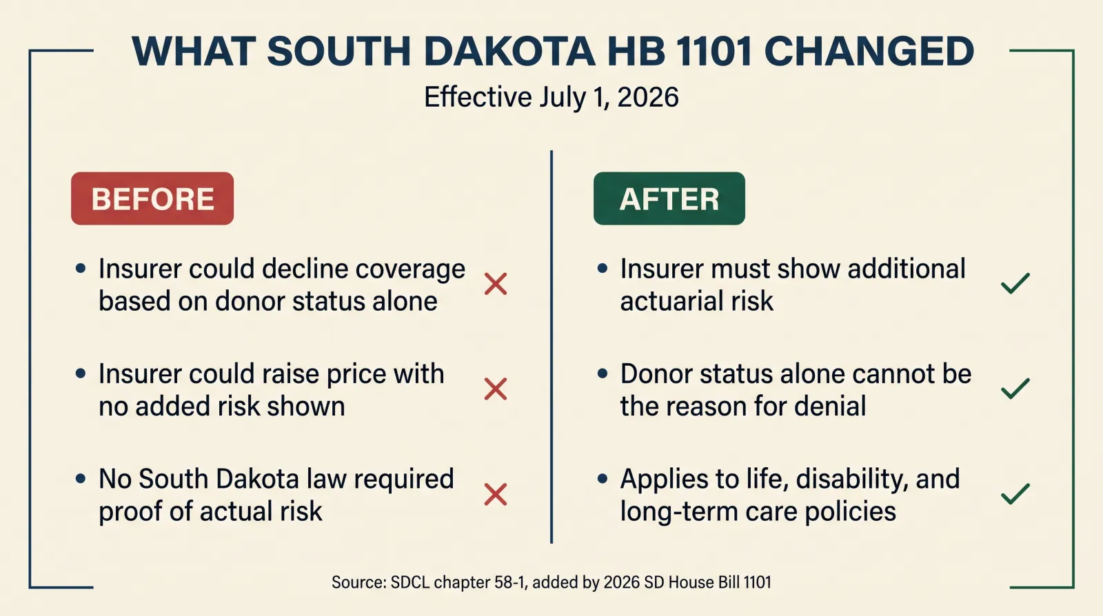 Infographic titled 'What South Dakota HB 1101 Changed, Effective July 1, 2026' showing a before and after comparison: before, an insurer could decline, limit, or reprice life, disability, or long-term care coverage based solely on living organ donor status; after, an insurer may not decline, limit, condition continuation on not donating, or otherwise discriminate based solely on donor status without additional actuarial risk; source SDCL chapter 58-1, added by 2026 SD HB 1101