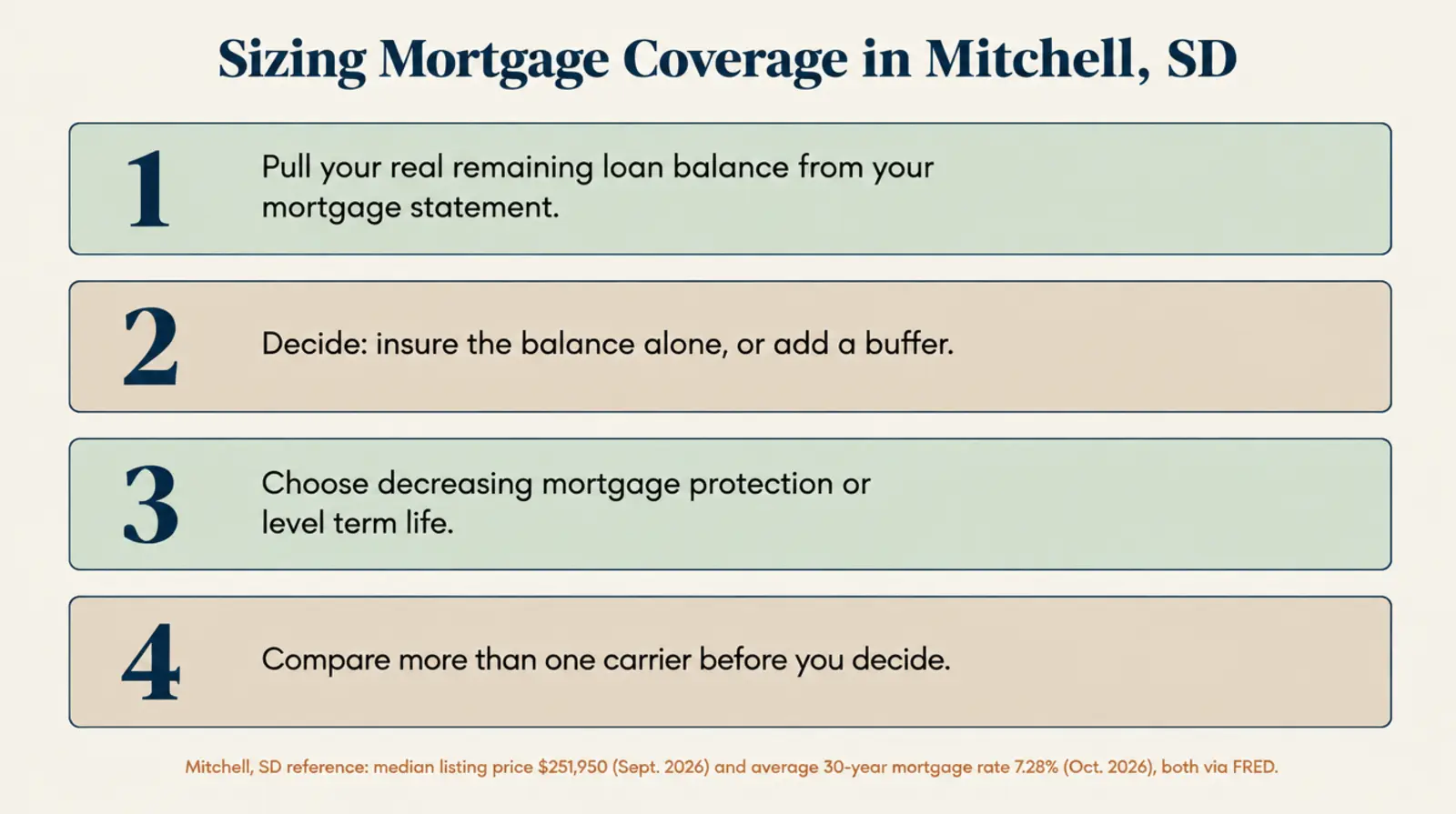 Infographic titled Sizing Mortgage Coverage in Mitchell, SD, showing four steps: Step 1, pull your real remaining loan balance from your mortgage statement; Step 2, decide whether to insure the balance alone or add a buffer; Step 3, choose decreasing mortgage protection or level term life; Step 4, compare more than one carrier before you decide. Reference figures shown: median listing price 251,950 dollars, September 2026, and average 30-year mortgage rate 7.28 percent, October 2026, both sourced to FRED