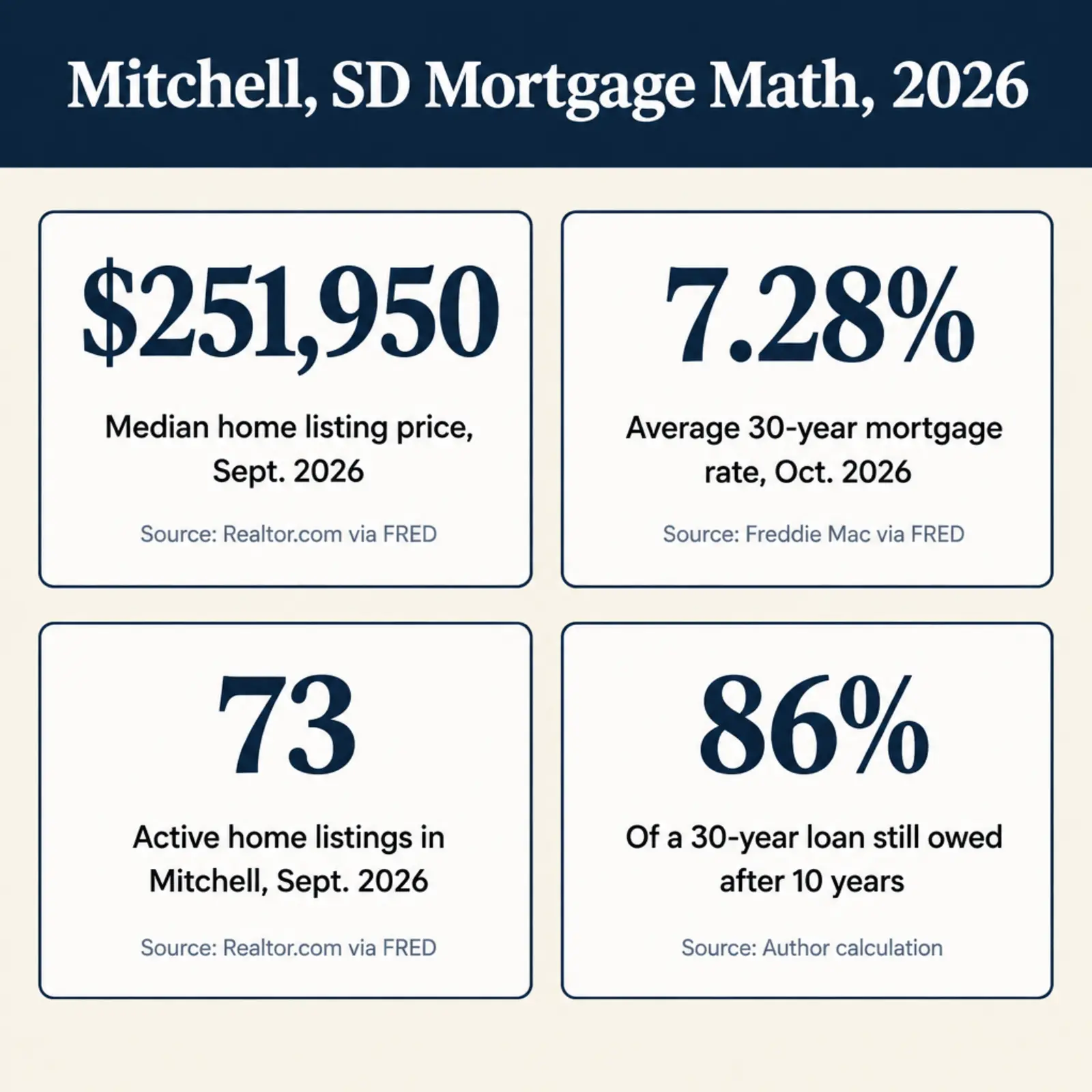 Stat card titled Mitchell, SD Mortgage Math, 2026, showing four figures: median home listing price 251,950 dollars in September 2026, source Realtor.com via FRED; average 30 year mortgage rate 7.28 percent for the week of October 1, 2026, source Freddie Mac via FRED; 73 active home listings in Mitchell in September 2026, source Realtor.com via FRED; and 86 percent of a 30 year loan still owed after 10 years, author calculation