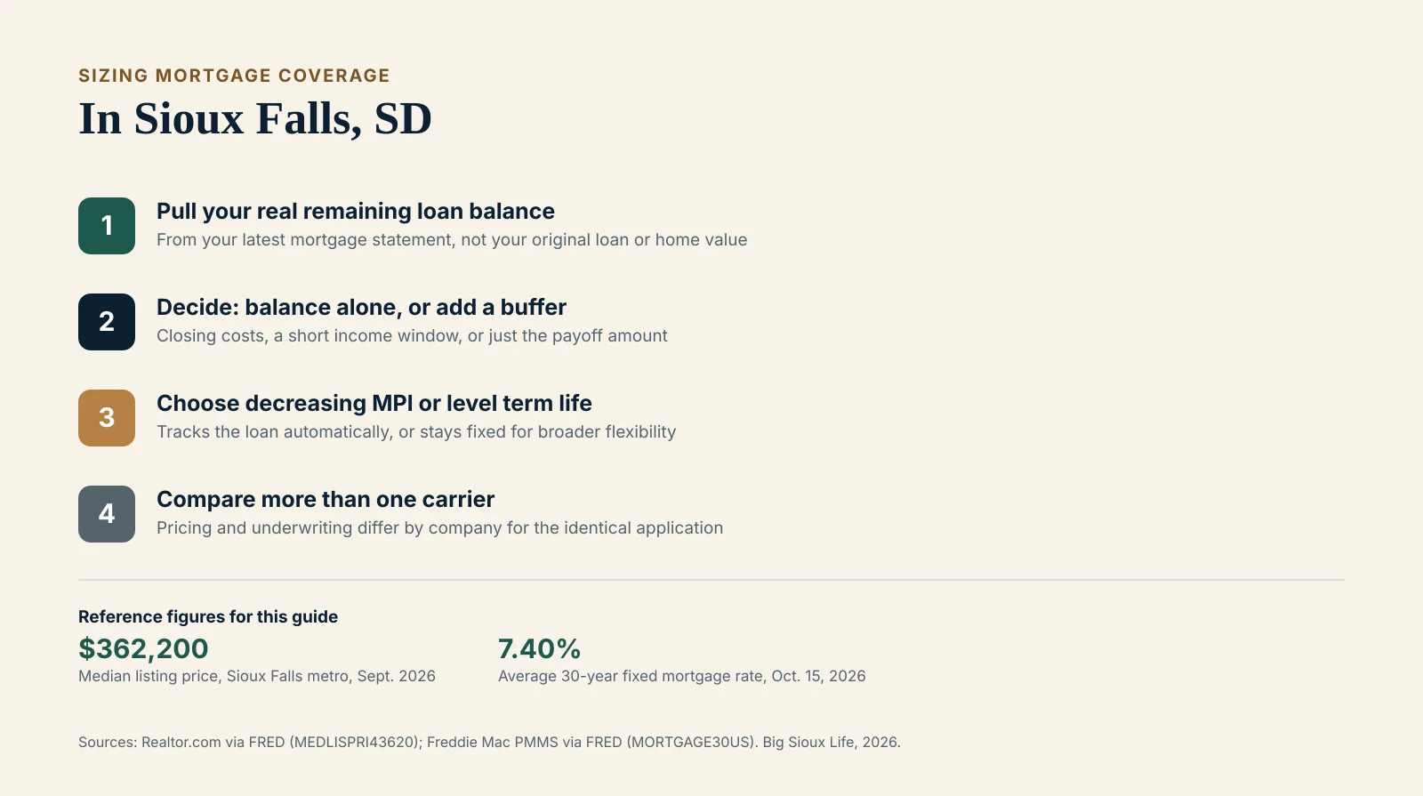 Infographic titled Sizing Mortgage Coverage in Sioux Falls, SD, showing four steps: Step 1, pull your real remaining loan balance from your mortgage statement; Step 2, decide whether to insure the balance alone or add a buffer; Step 3, choose decreasing mortgage protection or level term life; Step 4, compare more than one carrier before you decide. Reference figures shown: median listing price 362,200 dollars, September 2026, and average 30-year mortgage rate 7.40 percent, October 2026, both sourced to FRED
