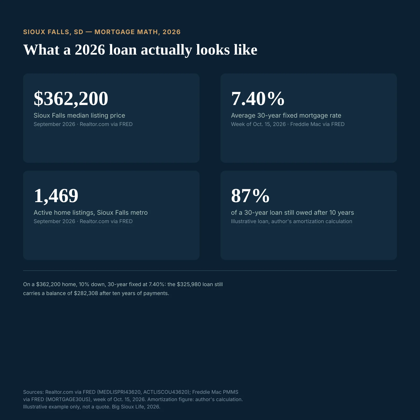 Stat card titled Sioux Falls, SD Mortgage Math, 2026, showing four figures: median home listing price 362,200 dollars in September 2026, source Realtor.com via FRED; average 30 year mortgage rate 7.40 percent for the week of October 15, 2026, source Freddie Mac via FRED; 1,469 active home listings in the Sioux Falls metro in September 2026, source Realtor.com via FRED; and 87 percent of a 30 year loan still owed after 10 years, author calculation