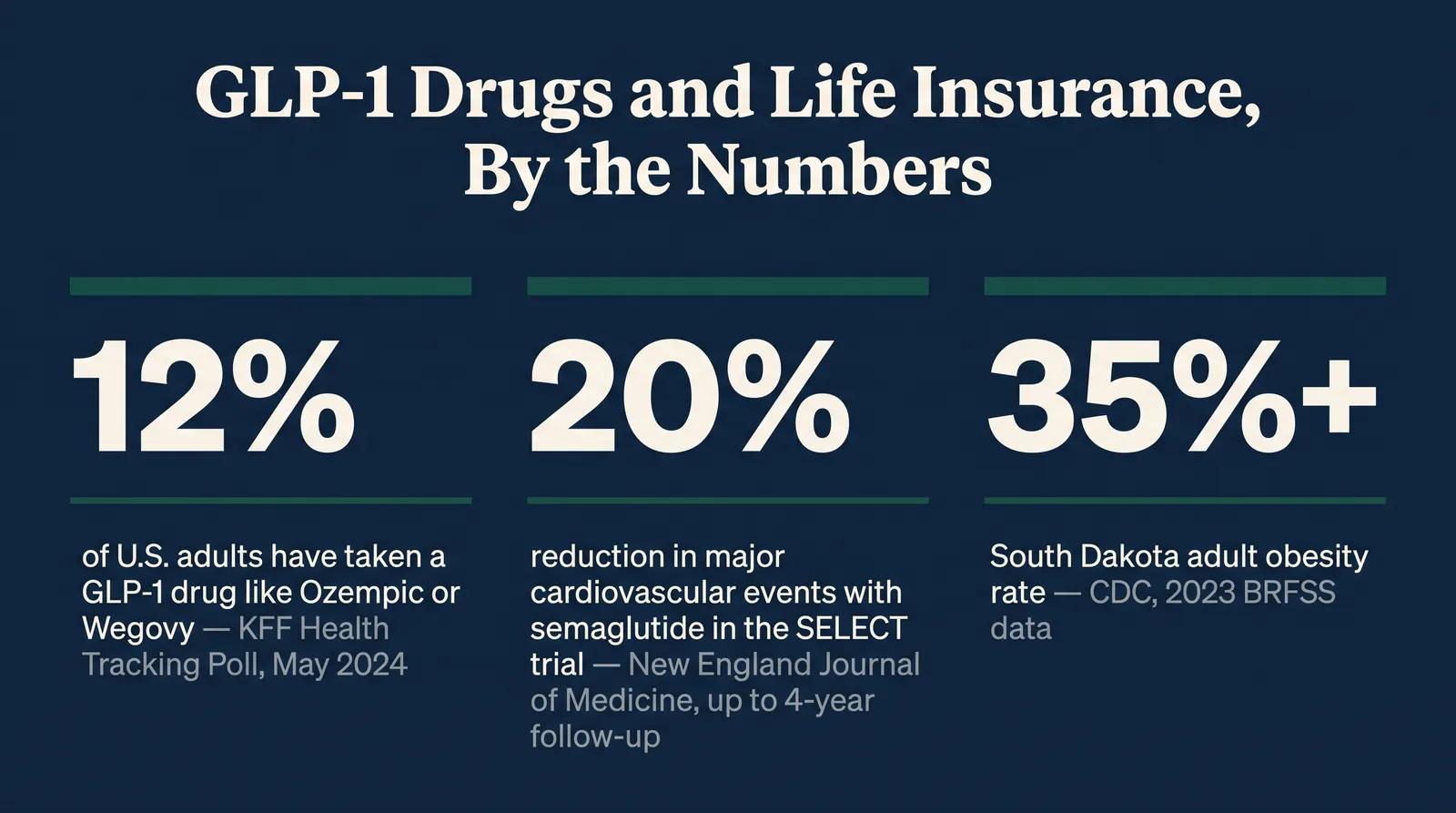 Stat card titled GLP-1 Drugs and Life Insurance, By the Numbers, showing three figures: 12 percent of US adults have taken a GLP-1 drug like Ozempic or Wegovy per the KFF Health Tracking Poll May 2024; 20 percent reduction in major cardiovascular events with semaglutide in the SELECT trial per the New England Journal of Medicine up to 4 year follow-up; 35 percent plus South Dakota adult obesity rate per CDC 2023 BRFSS data