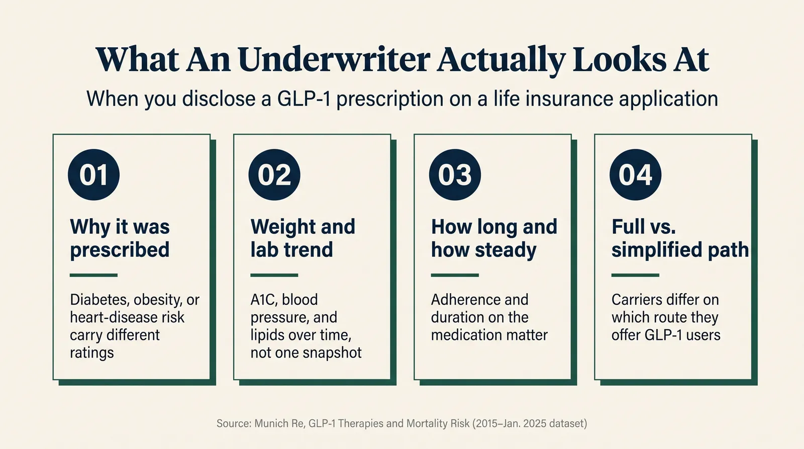 Infographic titled What An Underwriter Actually Looks At, When you disclose a GLP-1 prescription on a life insurance application, showing four numbered steps: 01 Why it was prescribed, diabetes obesity or heart disease risk carry different ratings; 02 Weight and lab trend, A1C blood pressure and lipids over time not one snapshot; 03 How long and how steady, adherence and duration on the medication matter; 04 Full vs simplified path, carriers differ on which route they offer GLP-1 users. Sourced to Munich Re, GLP-1 Therapies and Mortality Risk, 2015 to January 2025 dataset