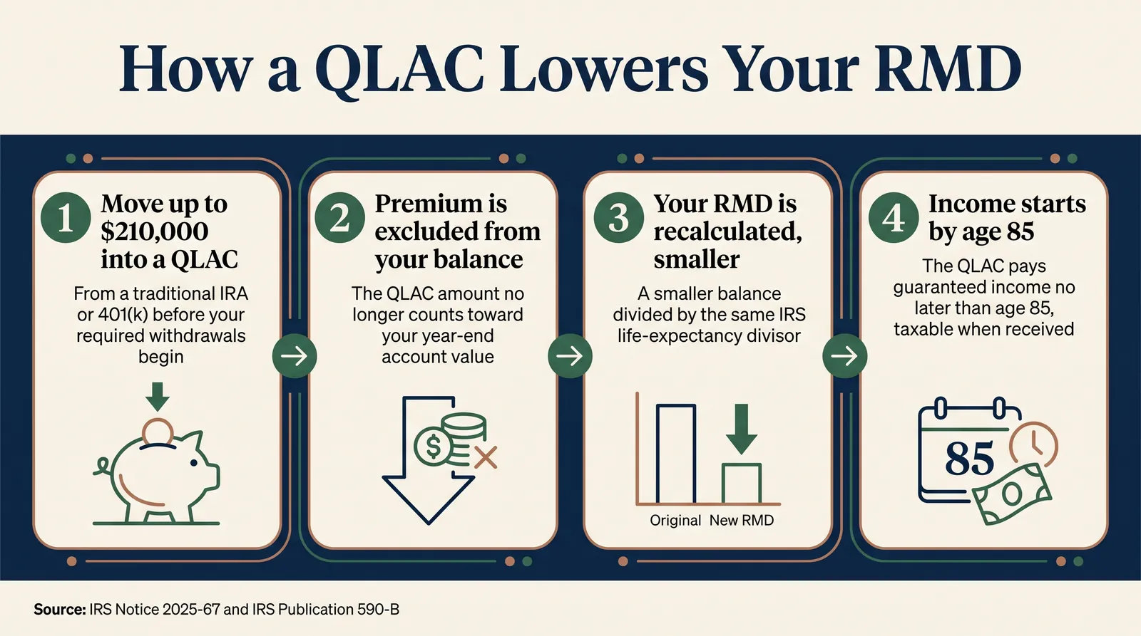 Infographic titled 'How a QLAC Lowers Your RMD' showing a four-step flow: Step 1, you move up to 210,000 dollars from your IRA into a QLAC before age 73; Step 2, that premium is excluded from your year-end account balance; Step 3, your RMD is recalculated on the smaller remaining balance, so the required withdrawal shrinks; Step 4, the QLAC itself starts paying guaranteed income no later than age 85, taxable when received. Source: IRS Notice 2025-67 and IRS Publication 590-B