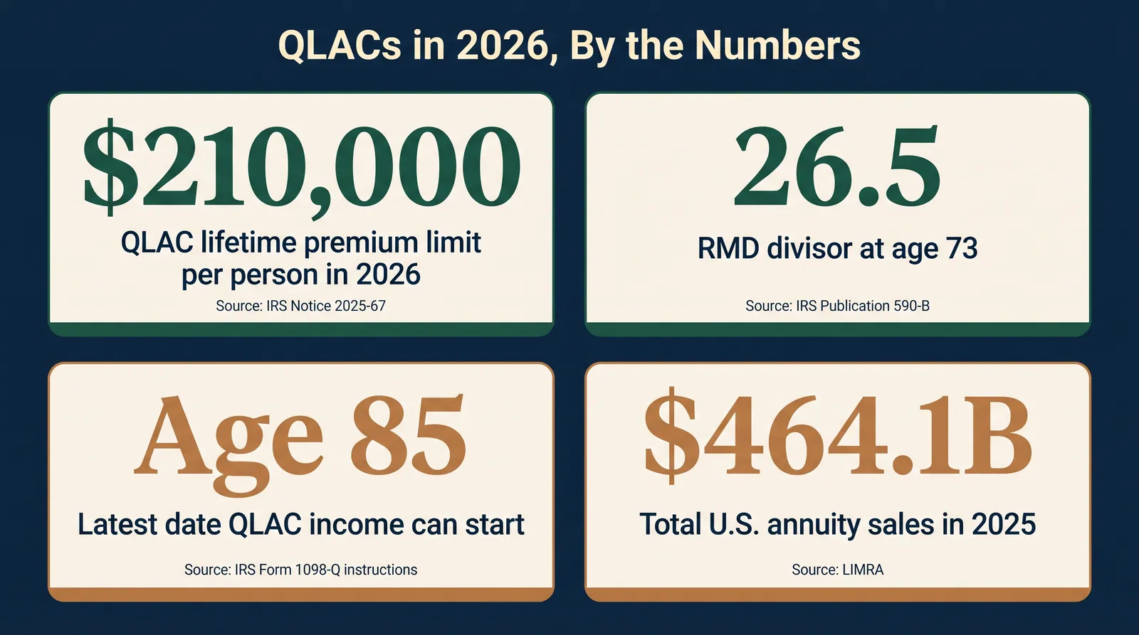 Stat card titled 'QLACs in 2026, By the Numbers' showing four figures: a 210,000 dollar QLAC lifetime premium limit per person in 2026, source IRS Notice 2025-67; an RMD divisor of 26.5 at age 73, source IRS Publication 590-B; age 85 as the latest date QLAC income can start, source IRS Form 1098-Q instructions; and 464.1 billion dollars in total U.S. annuity sales in 2025, source LIMRA