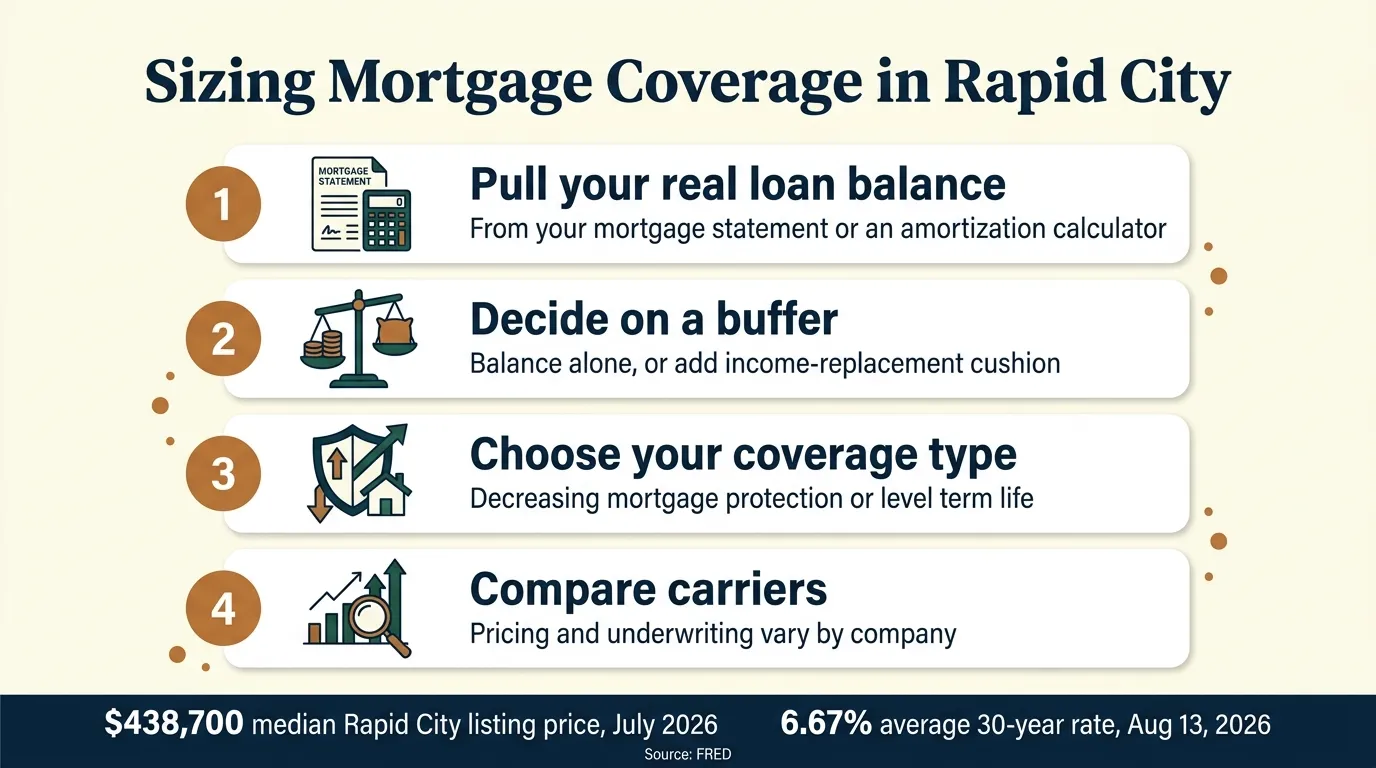 Infographic titled Sizing Mortgage Coverage in Rapid City, showing four steps: Step 1, pull your real remaining loan balance from your mortgage statement or an amortization calculator; Step 2, decide whether to insure the balance alone or add a buffer for income replacement; Step 3, choose decreasing-benefit mortgage protection insurance sized to your original amortization schedule, or level term life insurance for flexibility; Step 4, compare more than one carrier before you decide, since underwriting and pricing vary. Rapid City reference figures shown: median listing price 438,700 dollars, July 2026, and average 30-year mortgage rate 6.67 percent, week of August 13, 2026, both sourced to FRED
