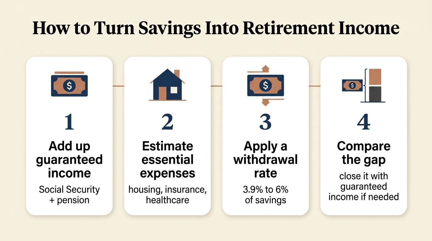 Four-step infographic titled 'How to Turn Savings Into Retirement Income': step 1, add up guaranteed income from Social Security and pension; step 2, estimate essential expenses like housing, insurance, and healthcare; step 3, apply a withdrawal rate of 3.9% to 6% of savings; step 4, compare the gap and close it with guaranteed income if needed