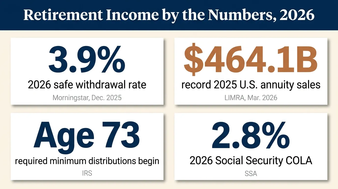 Stat card graphic titled 'Retirement Income by the Numbers, 2026' showing four figures: 3.9% 2026 safe withdrawal rate per Morningstar December 2025, $464.1 billion record 2025 U.S. annuity sales per LIMRA March 2026, Age 73 required minimum distributions begin per the IRS, and 2.8% 2026 Social Security cost-of-living adjustment per the SSA