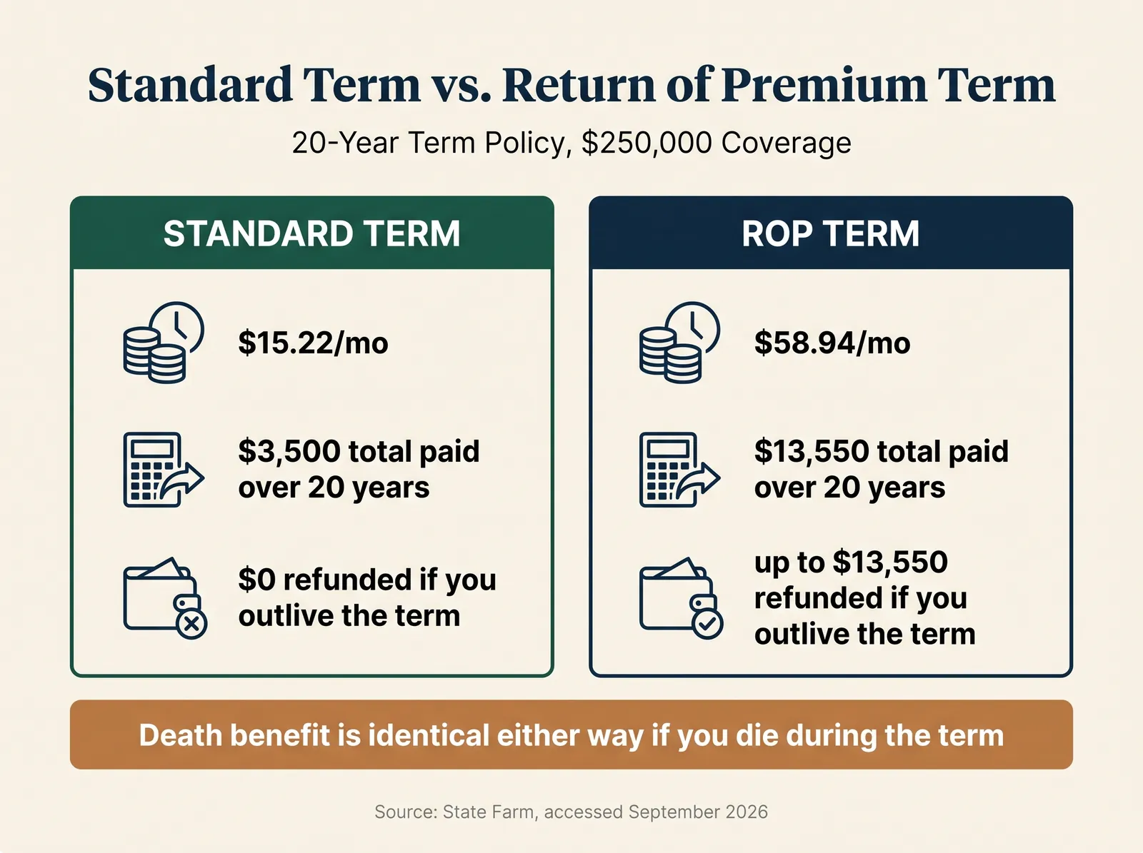 Infographic titled 'Standard Term vs. Return of Premium Term, 20-Year Policy, $250,000 Coverage' comparing two columns using State Farm's own published starting rates: Standard Term shows 15.22 dollars per month, 3,500 dollars total paid over 20 years, and 0 dollars refunded if you outlive the term; Return of Premium Term shows 58.94 dollars per month, 13,550 dollars total paid over 20 years, and up to 13,550 dollars refunded if you outlive the term and all premiums were paid, with death benefit identical either way if you die during the term, sourced to State Farm, accessed September 2026
